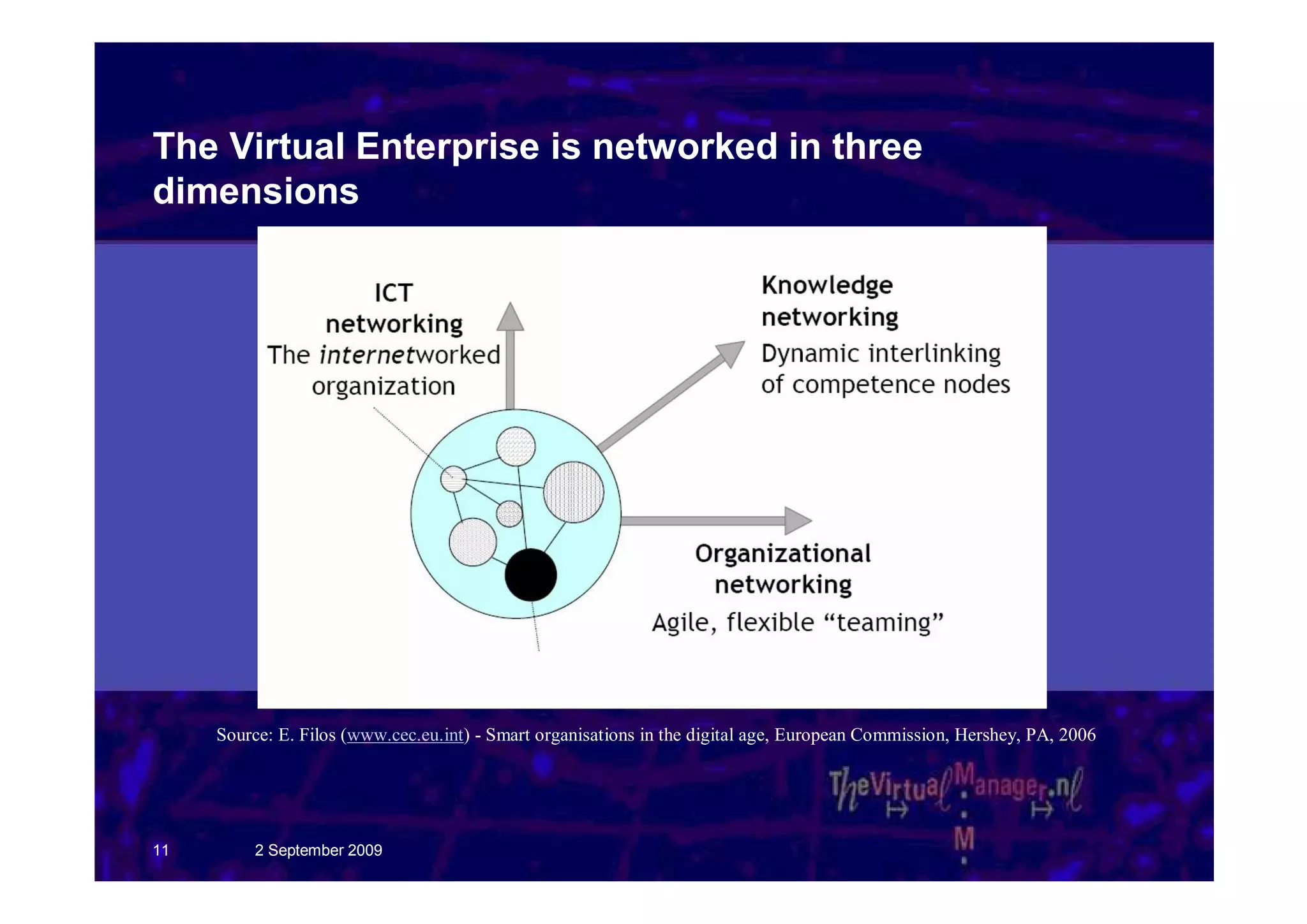 The Virtual Enterprise is networked in three
dimensions




     Source: E. Filos (www.cec.eu.int) - Smart organisations in the digital age, European Commission, Hershey, PA, 2006




11        2 September 2009
 