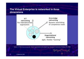 The Virtual Enterprise is networked in three
dimensions




     Source: E. Filos (www.cec.eu.int) - Smart organisations in the digital age, European Commission, Hershey, PA, 2006




11        2 September 2009
 