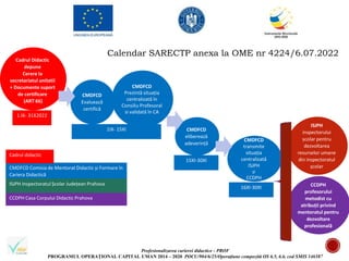 Profesionalizarea carierei didactice - PROF
PROGRAMUL OPERAȚIONAL CAPITAL UMAN 2014 – 2020 POCU/904/6/25/Operațiune compozită OS 6.5, 6.6, cod SMIS 146587
Cadrul Didactic
depune
Cerere la
secretariatul unitatii
+ Documente suport
de certificare
(ART 66)
CMDFCD
Evaluează
certifică
CMDFCD
Prezintă situația
centralizată în
Consiliu Profesoral
si validată în CA
1.IX- 31X2022
1IX- 15XI CMDFCD
eliberează
adeverință
CMDFCD
transmite
situația
centralizată
ISJPH
și
CCDPH
15XI-30XI
16XI-30XI
ISJPH
inspectorului
școlar pentru
dezvoltarea
resurselor umane
din inspectoratul
școlar
CCDPH
profesorului
metodist cu
atribuții privind
mentoratul pentru
dezvoltare
profesională
CMDFCD Comisia de Mentorat Didactic și Formare în
Cariera Didactică
ISJPH Inspectoratul Școlar Județean Prahova
CCDPH Casa Corpului Didactic Prahova
Cadrul didactic
Calendar SARECTP anexa la OME nr 4224/6.07.2022
 