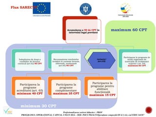 Profesionalizarea carierei didactice - PROF
PROGRAMUL OPERAȚIONAL CAPITAL UMAN 2014 – 2020 POCU/904/6/25/Operațiune compozită OS 6.5, 6.6, cod SMIS 146587
Acumularea a 90 de CPT în
intervalul legal prevăzut
Îndeplinirea de drept a
condițiilor de formare
continuă (art.62) 90 CPT
Recunoașterea rezultatelor
învățării în contexte formale,
informale, nonformale
(art.65) 90 CPT
Participarea la
programe
acreditate( (art. 65)
minimum 40 CPT
Participarea la
programe
complementare
maximum 35 CPT
Participarea la
programe pentru
abilitare
funcțională
maximum 15 CPT
variante!
(art.65)
Participarea la programe de
studii organizate de
instituțiile de învățământ
superior ( art. 64)
maximum 60 CPT
minimum 30 CPT
maximum 60 CPT
Flux SARECTP
 