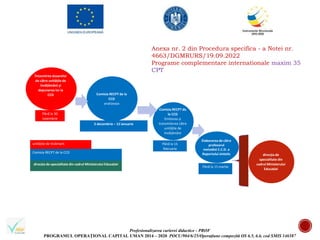 Profesionalizarea carierei didactice - PROF
PROGRAMUL OPERAȚIONAL CAPITAL UMAN 2014 – 2020 POCU/904/6/25/Operațiune compozită OS 6.5, 6.6, cod SMIS 146587
Întocmirea dosarelor
de către unitățile de
învățământ şi
depunerea lor la
CCD Comisia RECPT de la
CCD
analizeaza
Până la 30
noiembrie
2 decembrie – 12 ianuarie
Comisia RECPT de
la CCD
Emiterea și
transmiterea către
unitățile de
învățământ
Elaborarea de către
profesorul
metodist C.C.D. a
Raportului sintetic
Până la 15
februarie
Până la 15 martie
direcția de
specialitate din
cadrul Ministerului
Educației
Comisia RECPT de la CCD
direcția de specialitate din cadrul Ministerului Educației
unitățile de învămant
Anexa nr. 2 din Procedura specifica - a Notei nr.
4663/DGMRURS/19.09.2022
Programe complementare internationale maxim 35
CPT
 