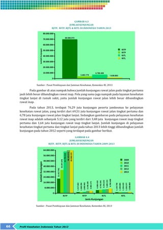 66 Profil Kesehatan Indonesia Tahun 2013 
GAMBAR 4.3 
JUMLAH KUNJUNGAN 
RJTP, RITP, RJTL & RITL DI INDONESIA TAHUN 2013 
Sumber : Pusat Pembiayaan dan Jaminan Kesehatan, Kemenkes RI, 2013 
Pada gambar di atas nampak bahwa jumlah kunjungan rawat jalan pada tingkat pertama 
jauh lebih besar dibandingkan rawat inap. Pola yang sama juga nampak pada layanan kesehatan 
tingkat lanjut di rumah sakit, yaitu jumlah kunjungan rawat jalan lebih besar dibandingkan 
rawat inap. 
Pada tahun 2013, terdapat 76,29 juta kunjungan peserta jamkesmas ke pelayanan 
kesehatan rawat jalan, yang terdiri dari 69,51 juta kunjungan rawat jalan tingkat pertama dan 
6,78 juta kunjungan rawat jalan tingkat lanjut. Sedangkan gambaran pada pelayanan kesehatan 
rawat inap adalah sebanyak 5,12 juta yang terdiri dari 3,48 juta kunjungan rawat inap tingkat 
pertama dan 1,64 juta kunjungan rawat inap tingkat lanjut. Jumlah kunjungan di pelayanan 
kesehatan tingkat pertama dan tingkat lanjut pada tahun 2013 lebih tinggi dibandingkan jumlah 
kunjungan pada tahun 2012 seperti yang terdapat pada gambar berikut. 
GAMBAR 4.4 
JUMLAH KUNJUNGAN 
RJTP, RITP, RJTL & RITL DI INDONESIA TAHUN 2009-2013 
Sumber : Pusat Pembiayaan dan Jaminan Kesehatan, Kemenkes RI, 2013 
 