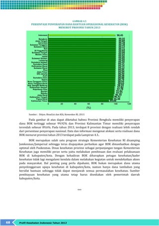 68 Profil Kesehatan Indonesia Tahun 2013 
GAMBAR 4.5 
PERSENTASE PENYERAPAN DANA BANTUAN OPERASIONAL KESEHATAN (BOK) 
MENURUT PROVINSI TAHUN 2013 
Sumber : Ditjen. BinaGizi dan KIA, Kemenkes RI, 2013 
Pada gambar di atas dapat diketahui bahwa Provinsi Bengkulu memiliki penyerapan 
dana BOK tertinggi sebesar 99,92% dan Provinsi Kalimantan Timur memiliki penyerapan 
terendah sebesar 89,6%. Pada tahun 2013, terdapat 8 provinsi dengan realisasi lebih rendah 
dari persentase penyerapan nasional. Data dan informasi mengenai alokasi serta realisasi dana 
BOK menurut provinsi tahun 2013 terdapat pada Lampiran 4.3.. 
BOK merupakan salah satu program strategis Kementerian Kesehatan RI disamping 
Jamkesmas/Jampersal sehingga terus diupayakan perbaikan agar BOK dimanfaatkan dengan 
optimal oleh Puskesmas. Dinas kesehatan provinsi sebagai perpanjangan tangan Kementerian 
Kesehatan juga memiliki peran serta yaitu melakukan pembinaan dan evaluasi pelaksanaan 
BOK di kabupaten/kota. Dengan kehadiran BOK diharapkan petugas kesehatan/kader 
kesehatan tidak lagi mengalami kendala dalam melakukan kegiatan untuk mendekatkan akses 
pada masyarakat. Hal penting yang perlu dipahami, BOK bukan merupakan dana utama 
penyelenggaraan upaya kesehatan di kabupaten/kota, namun hanya dana tambahan yang 
bersifat bantuan sehingga tidak dapat menjawab semua permasalahan kesehatan. Sumber 
pembiayaan kesehatan yang utama tetap harus disediakan oleh pemerintah daerah 
kabupaten/kota. 
*** 
 