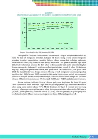Kesehatan Keluarga 73 
GAMBAR 5.1 
CAKUPAN PELAYANAN KESEHATAN IBU HAMIL K1 DAN K4 DI INDONESIA TAHUN 2004 – 2013 
Sumber: Ditjen Bina Gizi dan KIA, Kemenkes RI, 2014 
Pada gambar 5.1 di atas terlihat bahwa secara umum cakupan pelayanan kesehatan ibu 
hamil K1 dan K4 mengalami kenaikan. Cakupan K1 dan K4 yang secara umum mengalami 
kenaikan tersebut menunjukkan semakin baiknya akses masyarakat terhadap pelayanan 
kesehatan ibu hamil yang diberikan oleh tenaga kesehatan. Dari gambar tersebut juga dapat 
dilihat bahwa kenaikan cakupan K1 dari tahun ke tahun relatif lebih stabil jika dibandingkan 
dengan cakupan K4. Cakupan K1 selalu mengalami peningkatan, kecuali di tahun 2013 dimana 
angkanya mengalami penurunan dari 96,84% pada tahun 2012 menjadi 95,25% pada tahun 
2013. Hal itu sedikit berbeda dengan cakupan K4 yang pernah mengalami kenaikan yang cukup 
signifikan dari 80,26% pada 2007 menjadi 86,04% pada 2008, namun setelah itu mengalami 
penurunan menjadi 84,54% di tahun berikutnya. Kemudian setelah terus mengalami kenaikan, 
cakupan K4 kembali menurun pada 2013 menjadi 86,85% dari 90,18% pada tahun sebelumnya. 
Secara nasional, indikator kinerja cakupan pelayanan kesehatan ibu hamil K4 pada 
tahun 2013 belum dapat mencapai target Rencana Strategis (Renstra) Kementerian Kesehatan 
tahun yang sama, yakni sebesar 93%. Meski demikian, terdapat 4 (empat) provinsi yang 
angkanya telah dapat mencapai target tersebut. Keempat provinsi tersebut adalah DKI Jakarta 
(95,76%), Jambi (93,61%), Sumatera Selatan (93,21%), dan Bali (93,06%). Capaian pelayanan 
kesehatan ibu hamil K4 dari masing-masing provinsi dapat dilihat pada gambar 5.2. 
 