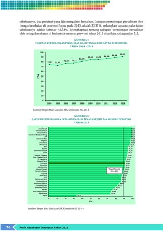 sebelumnya, dua provinsi yang lain mengalami kenaikan. Cakupan pertolongan persalinan oleh 
tenaga kesehatan di provinsi Papua pada 2013 adalah 33,31%, sedangkan capaian pada tahun 
sebelumnya adalah sebesar 43,54%. Selengkapnya tentang cakupan pertolongan persalinan 
oleh tenaga kesehatan di Indonesia menurut provinsi tahun 2013 disajikan pada gambar 5.5. 
76 Profil Kesehatan Indonesia Tahun 2013 
GAMBAR 5.4 
CAKUPAN PERTOLONGAN PERSALINAN OLEH TENAGA KESEHATAN DI INDONESIA 
TAHUN 2004 – 2013 
Sumber: Ditjen Bina Gizi dan KIA, Kemenkes RI, 2014 
GAMBAR 5.5 
CAKUPAN PERTOLONGAN PERSALINAN OLEH TENAGA KESEHATAN MENURUT PROVINSI 
TAHUN 2013 
Sumber: Ditjen Bina Gizi dan KIA, Kemenkes RI, 2014 
 