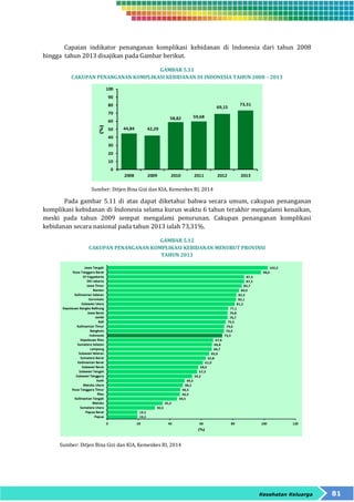 Capaian indikator penanganan komplikasi kebidanan di Indonesia dari tahun 2008 
Kesehatan Keluarga 81 
hingga tahun 2013 disajikan pada Gambar berikut. 
GAMBAR 5.11 
CAKUPAN PENANGANAN KOMPLIKASI KEBIDANAN DI INDONESIA TAHUN 2008 – 2013 
Sumber: Ditjen Bina Gizi dan KIA, Kemenkes RI, 2014 
Pada gambar 5.11 di atas dapat diketahui bahwa secara umum, cakupan penanganan 
komplikasi kebidanan di Indonesia selama kurun waktu 6 tahun terakhir mengalami kenaikan, 
meski pada tahun 2009 sempat mengalami penurunan. Cakupan penanganan komplikasi 
kebidanan secara nasional pada tahun 2013 ialah 73,31%. 
GAMBAR 5.12 
CAKUPAN PENANGANAN KOMPLIKASI KEBIDANAN MENURUT PROVINSI 
TAHUN 2013 
Sumber: Ditjen Bina Gizi dan KIA, Kemenkes RI, 2014 
 