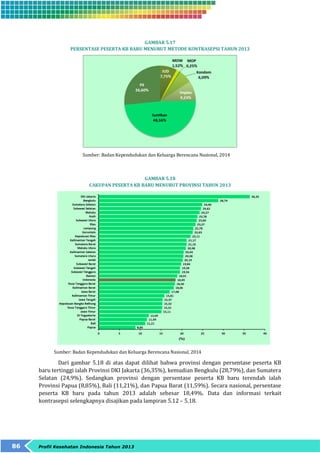 86 Profil Kesehatan Indonesia Tahun 2013 
GAMBAR 5.17 
PERSENTASE PESERTA KB BARU MENURUT METODE KONTRASEPSI TAHUN 2013 
Sumber: Badan Kependudukan dan Keluarga Berencana Nasional, 2014 
GAMBAR 5.18 
CAKUPAN PESERTA KB BARU MENURUT PROVINSI TAHUN 2013 
Sumber: Badan Kependudukan dan Keluarga Berencana Nasional, 2014 
Dari gambar 5.18 di atas dapat dilihat bahwa provinsi dengan persentase peserta KB 
baru tertinggi ialah Provinsi DKI Jakarta (36,35%), kemudian Bengkulu (28,79%), dan Sumatera 
Selatan (24,9%). Sedangkan provinsi dengan persentase peserta KB baru terendah ialah 
Provinsi Papua (8,85%), Bali (11,21%), dan Papua Barat (11,59%). Secara nasional, persentase 
peserta KB baru pada tahun 2013 adalah sebesar 18,49%. Data dan informasi terkait 
kontrasepsi selengkapnya disajikan pada lampiran 5.12 – 5.18. 
 