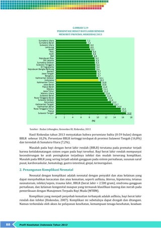 88 Profil Kesehatan Indonesia Tahun 2013 
GAMBAR 5.19 
PERSENTASE BERAT BAYI LAHIR RENDAH 
MENURUT PROVINSI, RISKESDAS 2013 
Sumber : Badan Litbangkes, Kemenkes RI, Riskesdas, 2013 
Hasil Riskesdas tahun 2013 menyatakan bahwa persentase balita (0-59 bulan) dengan 
BBLR sebesar 10,2%. Persentase BBLR tertinggi terdapat di provinsi Sulawesi Tengah (16,8%) 
dan terendah di Sumatera Utara (7,2%). 
Masalah pada bayi dengan berat lahir rendah (BBLR) terutama pada prematur terjadi 
karena ketidakmatangan sistem organ pada bayi tersebut. Bayi berat lahir rendah mempunyai 
kecenderungan ke arah peningkatan terjadinya infeksi dan mudah terserang komplikasi. 
Masalah pada BBLR yang sering terjadi adalah gangguan pada sistem pernafasan, susunan saraf 
pusat, kardiovaskular, hematologi, gastro intestinal, ginjal, termoregulasi. 
2. Penanganan Komplikasi Neonatal 
Neonatal dengan komplikasi adalah neonatal dengan penyakit dan atau kelainan yang 
dapat menyebabkan kecacatan dan atau kematian, seperti asfiksia, ikterus, hipotermia, tetanus 
neonatorum, infeksi/sepsis, trauma lahir, BBLR (berat lahir < 2.500 gram), sindroma gangguan 
pernafasan, dan kelainan kongenital maupun yang termasuk klasifikasi kuning dan merah pada 
pemeriksaan dengan Manajemen Terpadu Bayi Muda (MTBM). 
Komplikasi yang menjadi penyebab kematian terbanyak adalah asfiksia, bayi berat lahir 
rendah dan infeksi (Riskesdas, 2007). Komplikasi ini sebetulnya dapat dicegah dan ditangani. 
Namun terkendala oleh akses ke pelayanan kesehatan, kemampuan tenaga kesehatan, keadaan 
 