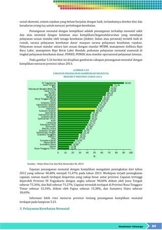 sosial ekonomi, sistem rujukan yang belum berjalan dengan baik, terlambatnya deteksi dini dan 
kesadaran orang tua untuk mencari pertolongan kesehatan. 
Penanganan neonatal dengan komplikasi adalah penanganan terhadap neonatal sakit 
dan atau neonatal dengan kelainan atau komplikasi/kegawatdaruratan yang mendapat 
pelayanan sesuai standar oleh tenaga kesehatan (dokter, bidan atau perawat) terlatih baik di 
rumah, sarana pelayanan kesehatan dasar maupun sarana pelayanan kesehatan rujukan. 
Pelayanan sesuai standar antara lain sesuai dengan standar MTBM, manajemen Asfiksia Bayi 
Baru Lahir, manajemen Bayi Berat Lahir Rendah, pedoman pelayanan neonatal essensial di 
tingkat pelayanan kesehatan dasar, PONED, PONEK atau standar operasional pelayanan lainnya. 
Pada gambar 5.16 berikut ini disajikan gambaran cakupan penanganan neonatal dengan 
Kesehatan Keluarga 89 
komplikasi menurut provinsi tahun 2013. 
GAMBAR 5.20 
CAKUPAN PENANGANAN KOMPLIKASI NEONATAL 
MENURUT PROVINSI TAHUN 2013 
Sumber : Ditjen Bina Gizi dan KIA, Kemenkes RI, 2014 
Capaian penanganan neonatal dengan komplikasi mengalami peningkatan dari tahun 
2012 yang sebesar 48,48% menjadi 51,47% pada tahun 2013. Meskipun terjadi peningkatan 
capaian, namun masih terdapat disparitas yang cukup besar antar provinsi. Capaian tertinggi 
diperoleh Provinsi DI Yogyakarta dengan angka sebesar 90,60% diikuti oleh Jawa Tengah 
sebesar 75,36%, dan Bali sebesar 71,27%. Capaian terendah terdapat di Provinsi Nusa Tenggara 
Timur sebesar 15,34%, diikuti oleh Papua sebesar 15,38%, dan Sumatera Utara sebesar 
18,69%. 
Informasi lebih rinci menurut provinsi tentang penanganan komplikasi neonatal 
terdapat pada lampiran 5.23. 
3. Pelayanan Kesehatan Neonatal 
 