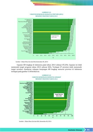 Kesehatan Keluarga 91 
GAMBAR 5.21 
CAKUPAN KUNJUNGAN NEONATAL PERTAMA (KN1) 
MENURUT PROVINSI TAHUN 2013 
Sumber : Ditjen Bina Gizi dan KIA, Kemenkes RI, 2014 
Capaian KN lengkap di Indonesia pada tahun 2013 sebesar 87,23%. Capaian ini telah 
memenuhi target program tahun 2013 sebesar 84%. Terdapat 27 provinsi telah memenuhi 
target tersebut. Gambaran cakupan kunjungan KN lengkap menurut provinsi di Indonesia 
terdapat pada gambar 5.18 berikut ini. 
GAMBAR 5.22 
CAKUPAN KUNJUNGAN NEONATAL LENGKAP 
MENURUT PROVINSI TAHUN 2013 
Sumber : Ditjen Bina Gizi dan KIA, Kemenkes RI, 2014 
 
