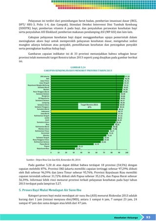 Pelayanan ini terdiri dari penimbangan berat badan, pemberian imunisasi dasar (BCG, 
DPT/ HB1-3, Polio 1-4, dan Campak), Stimulasi Deteksi Intervensi Dini Tumbuh Kembang 
(SDIDTK) bayi, pemberian vitamin A pada bayi, dan penyuluhan perawatan kesehatan bayi 
serta penyuluhan ASI Eksklusif, pemberian makanan pendamping ASI (MP ASI) dan lain-lain. 
Cakupan pelayanan kesehatan bayi dapat menggambarkan upaya pemerintah dalam 
meningkatan akses bayi untuk memperoleh pelayanan kesehatan dasar, mengetahui sedini 
mungkin adanya kelainan atau penyakit, pemeliharaan kesehatan dan pencegahan penyakit 
serta peningkatan kualitas hidup bayi. 
Gambaran capaian indikator ini di 33 provinsi menunjukkan bahwa sebagian besar 
provinsi telah memenuhi target Renstra tahun 2013 seperti yang disajikan pada gambar berikut 
ini. 
Kesehatan Keluarga 93 
GAMBAR 5.24 
CAKUPAN KUNJUNGAN BAYI MENURUT PROVINSI TAHUN 2013 
Sumber : Ditjen Bina Gizi dan KIA, Kemenkes RI, 2014 
Pada gambar 5.20 di atas dapat dilihat bahwa terdapat 18 provinsi (54,5%) dengan 
capaian melebihi 87%. Provinsi DKI Jakarta memiliki capaian tertinggi sebesar 97,29% diikuti 
oleh Bali sebesar 96,39% dan Jawa Timur sebesar 95,76%. Provinsi Kepulauan Riau memiliki 
capaian terendah sebesar 31,72% diikuti oleh Papua sebesar 35,12%, dan Papua Barat sebesar 
56,39%. Informasi lebih rinci menurut provinsi terkait pelayanan kesehatan pada bayi tahun 
2013 terdapat pada lampiran 5.27. 
5. Proses Bayi Mulai Mendapat Air Susu Ibu 
Kategori proses bayi mulai mendapat air susu ibu (ASI) menurut Riskesdas 2013 adalah 
kurang dari 1 jam (inisiasi menyusu dini/IMD), antara 1 sampai 6 jam, 7 sampai 23 jam, 24 
sampai 47 jam dan sama dengan atau lebih dari 47 jam. 
 