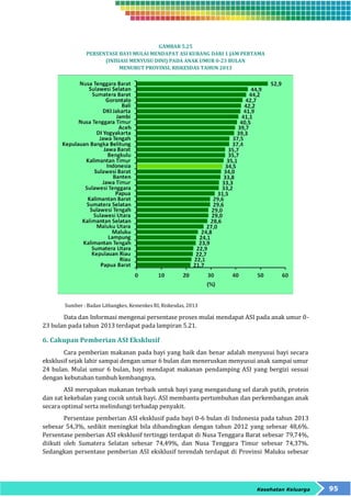Kesehatan Keluarga 95 
GAMBAR 5.25 
PERSENTASE BAYI MULAI MENDAPAT ASI KURANG DARI 1 JAM PERTAMA 
(INISIASI MENYUSU DINI) PADA ANAK UMUR 0-23 BULAN 
MENURUT PROVINSI, RISKESDAS TAHUN 2013 
Sumber : Badan Litbangkes, Kemenkes RI, Riskesdas, 2013 
Data dan Informasi mengenai persentase proses mulai mendapat ASI pada anak umur 0- 
23 bulan pada tahun 2013 terdapat pada lampiran 5.21. 
6. Cakupan Pemberian ASI Eksklusif 
Cara pemberian makanan pada bayi yang baik dan benar adalah menyusui bayi secara 
eksklusif sejak lahir sampai dengan umur 6 bulan dan meneruskan menyusui anak sampai umur 
24 bulan. Mulai umur 6 bulan, bayi mendapat makanan pendamping ASI yang bergizi sesuai 
dengan kebutuhan tumbuh kembangnya. 
ASI merupakan makanan terbaik untuk bayi yang mengandung sel darah putih, protein 
dan zat kekebalan yang cocok untuk bayi. ASI membantu pertumbuhan dan perkembangan anak 
secara optimal serta melindungi terhadap penyakit. 
Persentase pemberian ASI eksklusif pada bayi 0-6 bulan di Indonesia pada tahun 2013 
sebesar 54,3%, sedikit meningkat bila dibandingkan dengan tahun 2012 yang sebesar 48,6%. 
Persentase pemberian ASI eksklusif tertinggi terdapat di Nusa Tenggara Barat sebesar 79,74%, 
diikuti oleh Sumatera Selatan sebesar 74,49%, dan Nusa Tenggara Timur sebesar 74,37%. 
Sedangkan persentase pemberian ASI eksklusif terendah terdapat di Provinsi Maluku sebesar 
 