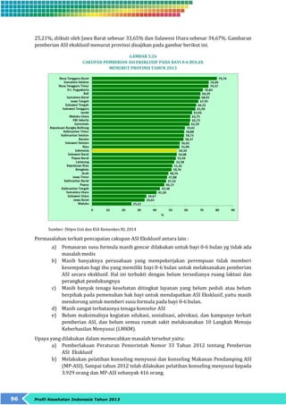 25,21%, diikuti oleh Jawa Barat sebesar 33,65% dan Sulawesi Utara sebesar 34,67%. Gambaran 
pemberian ASI eksklusif menurut provinsi disajikan pada gambar berikut ini. 
96 Profil Kesehatan Indonesia Tahun 2013 
GAMBAR 5.26 
CAKUPAN PEMBERIAN ASI EKSKLUSIF PADA BAYI 0-6 BULAN 
MENURUT PROVINSI TAHUN 2013 
Sumber: Ditjen Gizi dan KIA Kemenkes RI, 2014 
Permasalahan terkait pencapaian cakupan ASI Eksklusif antara lain : 
a) Pemasaran susu formula masih gencar dilakukan untuk bayi 0-6 bulan yg tidak ada 
masalah medis 
b) Masih banyaknya perusahaan yang mempekerjakan perempuan tidak memberi 
kesempatan bagi ibu yang memiliki bayi 0-6 bulan untuk melaksanakan pemberian 
ASI secara eksklusif. Hal ini terbukti dengan belum tersedianya ruang laktasi dan 
perangkat pendukungnya 
c) Masih banyak tenaga kesehatan ditingkat layanan yang belum peduli atau belum 
berpihak pada pemenuhan hak bayi untuk mendapatkan ASI Eksklusif, yaitu masih 
mendorong untuk memberi susu formula pada bayi 0-6 bulan. 
d) Masih sangat terbatasnya tenaga konselor ASI 
e) Belum maksimalnya kegiatan edukasi, sosialisasi, advokasi, dan kampanye terkait 
pemberian ASI, dan belum semua rumah sakit melaksanakan 10 Langkah Menuju 
Keberhasilan Menyusui (LMKM). 
Upaya yang dilakukan dalam memecahkan masalah tersebut yaitu: 
a) Pemberlakuan Peraturan Pemerintah Nomor 33 Tahun 2012 tentang Pemberian 
ASI Eksklusif 
b) Melakukan pelatihan konseling menyusui dan konseling Makanan Pendamping ASI 
(MP-ASI). Sampai tahun 2012 telah dilakukan pelatihan konseling menyusui kepada 
3.929 orang dan MP-ASI sebanyak 416 orang. 
 