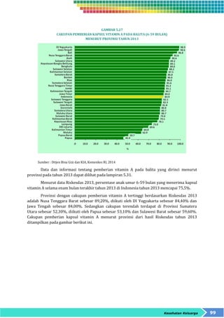 Kesehatan Keluarga 99 
GAMBAR 5.27 
CAKUPAN PEMBERIAN KAPSUL VITAMIN A PADA BALITA (6-59 BULAN) 
MENURUT PROVINSI TAHUN 2013 
Sumber : Ditjen Bina Gizi dan KIA, Kemenkes RI, 2014 
Data dan informasi tentang pemberian vitamin A pada balita yang dirinci menurut 
provinsi pada tahun 2013 dapat dilihat pada lampiran 5.31. 
Menurut data Riskesdas 2013, persentase anak umur 6-59 bulan yang menerima kapsul 
vitamin A selama enam bulan terakhir tahun 2013 di Indonesia tahun 2013 mencapai 75,5%. 
Provinsi dengan cakupan pemberian vitamin A tertinggi berdasarkan Riskesdas 2013 
adalah Nusa Tenggara Barat sebesar 89,20%, diikuti oleh DI Yogyakarta sebesar 84,40% dan 
Jawa Tengah sebesar 84,00%. Sedangkan cakupan terendah terdapat di Provinsi Sumatera 
Utara sebesar 52,30%, diikuti oleh Papua sebesar 53,10% dan Sulawesi Barat sebesar 59,60%. 
Cakupan pemberian kapsul vitamin A menurut provinsi dari hasil Riskesdas tahun 2013 
ditampilkan pada gambar berikut ini. 
 
