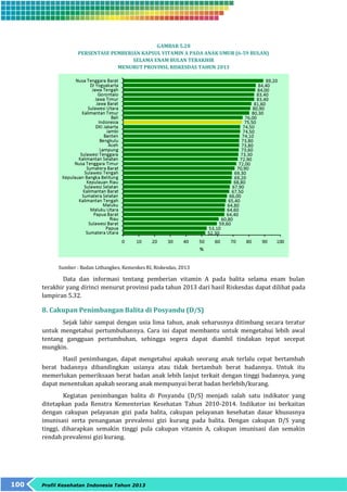 100 Profil Kesehatan Indonesia Tahun 2013 
GAMBAR 5.28 
PERSENTASE PEMBERIAN KAPSUL VITAMIN A PADA ANAK UMUR (6-59 BULAN) 
SELAMA ENAM BULAN TERAKHIR 
MENURUT PROVINSI, RISKESDAS TAHUN 2013 
Sumber : Badan Litbangkes, Kemenkes RI, Riskesdas, 2013 
Data dan informasi tentang pemberian vitamin A pada balita selama enam bulan 
terakhir yang dirinci menurut provinsi pada tahun 2013 dari hasil Riskesdas dapat dilihat pada 
lampiran 5.32. 
8. Cakupan Penimbangan Balita di Posyandu (D/S) 
Sejak lahir sampai dengan usia lima tahun, anak seharusnya ditimbang secara teratur 
untuk mengetahui pertumbuhannya. Cara ini dapat membantu untuk mengetahui lebih awal 
tentang gangguan pertumbuhan, sehingga segera dapat diambil tindakan tepat secepat 
mungkin. 
Hasil penimbangan, dapat mengetahui apakah seorang anak terlalu cepat bertambah 
berat badannya dibandingkan usianya atau tidak bertambah berat badannya. Untuk itu 
memerlukan pemeriksaan berat badan anak lebih lanjut terkait dengan tinggi badannya, yang 
dapat menentukan apakah seorang anak mempunyai berat badan berlebih/kurang. 
Kegiatan penimbangan balita di Posyandu (D/S) menjadi salah satu indikator yang 
ditetapkan pada Renstra Kementerian Kesehatan Tahun 2010-2014. Indikator ini berkaitan 
dengan cakupan pelayanan gizi pada balita, cakupan pelayanan kesehatan dasar khususnya 
imunisasi serta penanganan prevalensi gizi kurang pada balita. Dengan cakupan D/S yang 
tinggi, diharapkan semakin tinggi pula cakupan vitamin A, cakupan imunisasi dan semakin 
rendah prevalensi gizi kurang. 
 