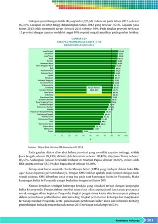 Cakupan penimbangan balita di posyandu (D/S) di Indonesia pada tahun 2013 sebesar 
80,30%. Cakupan ini lebih tinggi dibandingkan tahun 2012 yang sebesar 75,1%. Capaian pada 
tahun 2013 telah memenuhi target Renstra 2013 sebesar 80%. Pada tingkat provinsi terdapat 
18 provinsi dengan capaian melebihi target 80% seperti yang ditampilkan pada gambar berikut. 
Kesehatan Keluarga 101 
GAMBAR 5.29 
CAKUPAN PENIMBANGAN BALITA (D/S) 
DI INDONESIATAHUN 2013 
Sumber : Ditjen Bina Gizi dan KIA, Kemenkes RI, 2014 
Pada gambar diatas diketahui bahwa provinsi yang memiliki capaian tertinggi adalah 
Jawa tengah sebesar 89,43%, diikuti oleh Gorontalo sebesar 88,42%, dan Jawa Timur sebesar 
88,36%. Sedangkan capaian terendah terdapat di Provinsi Papua sebesar 38,85%, diikuti oleh 
DKI Jakarta sebesar 54,37% dan Papua Barat sebesar 56,50%. 
Setiap anak harus memiliki Kartu Menuju Sehat (KMS) yang terdapat dalam buku KIA 
agar dapat dipantau pertumbuhannya. Dengan KMS terlihat apakah anak tumbuh dengan baik 
sesuai usianya. KMS diberikan pada orang tua pada saat kunjungan balita ke Posyandu. Maka 
kunjungan balita ke Posyandu sangat berkaitan dengan indikator D/S. 
Namun demikian terdapat beberapa kendala yang dihadapi terkait dengan kunjungan 
balita ke posyandu. Permasalahan tersebut antara lain : dana operasional dan sarana prasarana 
untuk menggerakkan kegiatan Posyandu, tingkat pengetahuan kader dan kemampuan petugas 
dalam pemantauan pertumbuhan dan konseling, tingkat pemahaman keluarga dan masyarakat 
terhadap manfaat Posyandu, serta pelaksanaan pembinaan kader. Data dan informasi tentang 
penimbangan balita di posyandu pada tahun 2013 terdapat pada lampiran 5.34. 
 