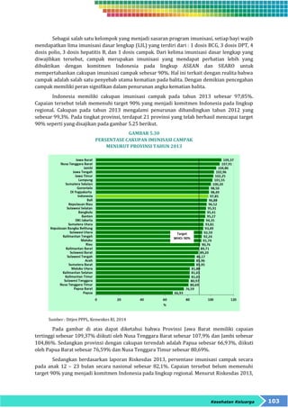 Sebagai salah satu kelompok yang menjadi sasaran program imunisasi, setiap bayi wajib 
mendapatkan lima imunisasi dasar lengkap (LIL) yang terdiri dari : 1 dosis BCG, 3 dosis DPT, 4 
dosis polio, 3 dosis hepatitis B, dan 1 dosis campak. Dari kelima imunisasi dasar lengkap yang 
diwajibkan tersebut, campak merupakan imunisasi yang mendapat perhatian lebih yang 
dibuktikan dengan komitmen Indonesia pada lingkup ASEAN dan SEARO untuk 
mempertahankan cakupan imunisasi campak sebesar 90%. Hal ini terkait dengan realita bahwa 
campak adalah salah satu penyebab utama kematian pada balita. Dengan demikian pencegahan 
campak memiliki peran signifikan dalam penurunan angka kematian balita. 
Indonesia memiliki cakupan imunisasi campak pada tahun 2013 sebesar 97,85%. 
Capaian tersebut telah memenuhi target 90% yang menjadi komitmen Indonesia pada lingkup 
regional. Cakupan pada tahun 2013 mengalami penurunan dibandingkan tahun 2012 yang 
sebesar 99,3%. Pada tingkat provinsi, terdapat 21 provinsi yang telah berhasil mencapai target 
90% seperti yang disajikan pada gambar 5.25 berikut. 
Kesehatan Keluarga 103 
GAMBAR 5.30 
PERSENTASE CAKUPAN IMUNISASI CAMPAK 
MENURUT PROVINSI TAHUN 2013 
Sumber : Ditjen PPPL, Kemenkes RI, 2014 
Pada gambar di atas dapat diketahui bahwa Provinsi Jawa Barat memiliki capaian 
tertinggi sebesar 109,37% diikuti oleh Nusa Tenggara Barat sebesar 107,9% dan Jambi sebesar 
104,86%. Sedangkan provinsi dengan cakupan terendah adalah Papua sebesar 66,93%, diikuti 
oleh Papua Barat sebesar 76,59% dan Nusa Tenggara Timur sebesar 80,69%. 
Sedangkan berdasarkan laporan Riskesdas 2013, persentase imunisasi campak secara 
pada anak 12 – 23 bulan secara nasional sebesar 82,1%. Capaian tersebut belum memenuhi 
target 90% yang menjadi komitmen Indonesia pada lingkup regional. Menurut Riskesdas 2013, 
 