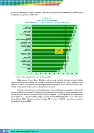 pada tingkat provinsi, hanya 8 provinsi yang telah berhasil mencapai target 90% seperti yang 
disajikan pada gambar 5.26 berikut. 
104 Profil Kesehatan Indonesia Tahun 2013 
GAMBAR 5.31 
CAKUPAN IMUNISASI CAMPAK 
PADA ANAK UMUR 12-23 BULAN MENURUT PROVINSI TAHUN 2013 
Sumber : Badan Litbangkes, Kemenkes RI, Riskesdas, 2014 
Pada gambar di atas dapat diketahui bahwa yang memiliki capaian tertinggi adalah 
Provinsi DI Yogyakarta sebesar 98,1% diikuti oleh Gorontalo sebesar 94,9% dan Sulawesi Utara 
sebesar 94,4%%. Sedangkan provinsi dengan cakupan terendah adalah Papua sebesar 56,8%, 
diikuti oleh Aceh sebesar 62,4% dan Banten sebesar 66,7%. 
Program imunisasi pada bayi mengharapkan agar setiap bayi mendapatkan kelima jenis 
imunisasi dasar lengkap. Keberhasilan seorang bayi dalam mendapatkan 5 jenis imunisasi dasar 
tersebut diukur melalui indikator imunisasi dasar lengkap. Capaian indikator ini di Indonesia 
pada tahun 2013 sebesar 90,00%. Angka ini telah memenuhi target Renstra pada tahun 2013 
yang sebesar 88%. Dengan demikian terdapat 15 provinsi (45,45%) yang telah memenuhi 
target Renstra tahun 2013. 
 