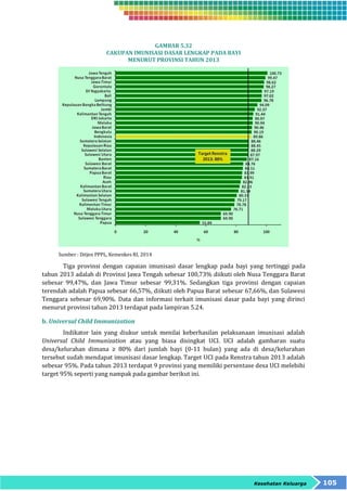 Kesehatan Keluarga 105 
GAMBAR 5.32 
CAKUPAN IMUNISASI DASAR LENGKAP PADA BAYI 
MENURUT PROVINSI TAHUN 2013 
Sumber : Ditjen PPPL, Kemenkes RI, 2014 
Tiga provinsi dengan capaian imunisasi dasar lengkap pada bayi yang tertinggi pada 
tahun 2013 adalah di Provinsi Jawa Tengah sebesar 100,73% diikuti oleh Nusa Tenggara Barat 
sebesar 99,47%, dan Jawa Timur sebesar 99,31%. Sedangkan tiga provinsi dengan capaian 
terendah adalah Papua sebesar 66,57%, diikuti oleh Papua Barat sebesar 67,66%, dan Sulawesi 
Tenggara sebesar 69,90%. Data dan informasi terkait imunisasi dasar pada bayi yang dirinci 
menurut provinsi tahun 2013 terdapat pada lampiran 5.24. 
b. Universal Child Immunization 
Indikator lain yang diukur untuk menilai keberhasilan pelaksanaan imunisasi adalah 
Universal Child Immunization atau yang biasa disingkat UCI. UCI adalah gambaran suatu 
desa/kelurahan dimana ≥ 80% dari jumlah bayi (0-11 bulan) yang ada di desa/kelurahan 
tersebut sudah mendapat imunisasi dasar lengkap. Target UCI pada Renstra tahun 2013 adalah 
sebesar 95%. Pada tahun 2013 terdapat 9 provinsi yang memiliki persentase desa UCI melebihi 
target 95% seperti yang nampak pada gambar berikut ini. 
 