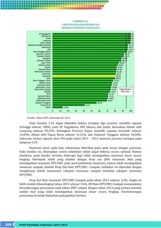 106 Profil Kesehatan Indonesia Tahun 2013 
GAMBAR 5.33 
CAKUPAN DESA/KELURAHAN UCI 
MENURUT PROVINSI TAHUN 2013 
Sumber: Ditjen PPPL, Kemenkes RI, 2014 
Pada Gambar 5.14 dapat diketahui bahwa terdapat tiga provinsi memiliki capaian 
tertinggi sebesar 100%, yaitu DI Yogyakarta, DKI Jakarta, dan Jambi. Kemudian diikuti oleh 
Lampung sebesar 99,27%. Sedangkan Provinsi Papua memiliki capaian terendah sebesar 
13,05%, diikuti oleh Papua Barat sebesar 41,21%, dan Sulawesi Tenggara sebesar 56,50%. 
Informasi terkait capaian desa UCI pada tahun 2011 - 2013 menurut provinsi terdapat pada 
lampiran 5.29. 
Imunisasi dasar pada bayi seharusnya diberikan pada anak sesuai dengan umurnya. 
Pada kondisi ini, diharapkan sistem kekebalan tubuh dapat bekerja secara optimal. Namun 
demikian, pada kondisi tertentu beberapa bayi tidak mendapatkan imunisasi dasar secara 
lengkap. Kelompok inilah yang disebut dengan drop out (DO) imunisasi. Bayi yang 
mendapatkan imunisasi DPT/HB1 pada awal pemberian imunisasi, namun tidak mendapatkan 
imunisasi campak, disebut Drop Out Rate DPT/HB1- Campak. Indikator ini diperoleh dengan 
menghitung selisih penurunan cakupan imunisasi campak terhadap cakupan imunisasi 
DPT/HB1. 
Drop Out Rate imunisasi DPT/HB1-Campak pada tahun 2013 sebesar 3,3%. Angka ini 
lebih rendah dibandingkan tahun 2011 sebesar 3,6%. DO Rate DPT/HB1-Campak menunjukkan 
kecenderungan penurunan sejak tahun 2007 sampai dengan tahun 2013 yang artinya semakin 
sedikit bayi yang tidak mendapatkan imunisasi dasar secara lengkap. Kecenderungan 
penurunan tersebut dijelaskan pada gambar berikut. 
 