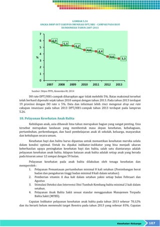 Kesehatan Keluarga 107 
GAMBAR 5.34 
ANGKA DROP OUT CAKUPAN IMUNISASI DPT/HB1 - CAMPAK PADA BAYI 
DI INDONESIA TAHUN 2007-2013 
Sumber: Ditjen PPPL, Kemenkes RI, 2014 
DO rate DPT/HB1-campak diharapkan agar tidak melebihi 5%. Batas maksimal tersebut 
telah berhasil dipenuhi sejak tahun 2010 sampai dengan tahun 2013. Pada tahun 2013 terdapat 
19 provinsi dengan DO rate ≤ 5%. Data dan informasi lebih rinci mengenai drop out rate 
cakupan imunisasi pada tahun 2013 DPT/HB1-campak tahun 2013 terdapat pada lampiran 
5.26. 
10. Pelayanan Kesehatan Anak Balita 
Kehidupan anak, usia dibawah lima tahun merupakan bagian yang sangat penting. Usia 
tersebut merupakan landasan yang membentuk masa depan kesehatan, kebahagiaan, 
pertumbuhan, perkembangan, dan hasil pembelajaran anak di sekolah, keluarga, masyarakat 
dan kehidupan secara umum. 
Kesehatan bayi dan balita harus dipantau untuk memastikan kesehatan mereka selalu 
dalam kondisi optimal. Untuk itu dipakai indikator-indikator yang bisa menjadi ukuran 
keberhasilan upaya peningkatan kesehatan bayi dan balita, salah satu diantaranya adalah 
pelayanan kesehatan anak balita. Adapun batasan anak balita adalah setiap anak yang berada 
pada kisaran umur 12 sampai dengan 59 bulan. 
Pelayanan kesehatan pada anak balita dilakukan oleh tenaga kesehatan dan 
memperoleh : 
1. Pelayanan Pemantauan pertumbuhan minimal 8 kali setahun (Penimbangan berat 
badan dan pengukuran tinggi badan minimal 8 kali dalam setahun). 
2. Pemberian vitamin A dua kali dalam setahun yakni setiap bulan Februari dan 
Agustus 
3. Stimulasi Deteksi dan Intervensi Dini Tumbuh Kembang balita minimal 2 kali dalam 
setahun. 
4. Pelayanan Anak Balita Sakit sesuai standar menggunakan Manajemen Terpadu 
Balita Sakit (MTBS). 
Capaian Indikator pelayanan kesehatan anak balita pada tahun 2013 sebesar 70,12% 
dan itu berarti belum memenuhi target Renstra pada tahun 2013 yang sebesar 83%. Capaian 
 