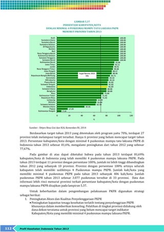 112 Profil Kesehatan Indonesia Tahun 2013 
GAMBAR 5.37 
PERSENTASE KABUPATEN/KOTA 
DENGAN MINIMAL 4 PUSKESMAS MAMPU TATA LAKSANA PKPR 
MENURUT PROVINSI TAHUN 2013 
Sumber : Ditjen Bina Gizi dan KIA, Kemenkes RI, 2014 
Berdasarkan target tahun 2013 yang ditentukan oleh program yaitu 70%, terdapat 27 
provinsi telah melampaui target tersebut. Hanya 6 provinsi yang belum mencapai target tahun 
2013. Persentase kabupaten/kota dengan minimal 4 puskesmas mampu tata laksana PKPR di 
Indonesia tahun 2013 sebesar 81,6%, mengalami peningkatan dari tahun 2012 yang sebesar 
77,67%. 
Pada gambar di atas dapat diketahui bahwa pada tahun 2013 terdapat 81,69% 
kabupaten/kota di Indonesia yang telah memiliki 4 puskesmas mampu laksana PKPR. Pada 
tahun 2013 terdapat 11 provinsi dengan persentase 100%, jumlah ini lebih tinggi dibandingkan 
tahun 2012 yang sebanyak 10 provinsi. Provinsi dengan persentase 100% artinya seluruh 
kabupaten telah memiliki sedikitnya 4 Puskesmas mampu PKPR. Jumlah kab/kota yang 
memiliki minimal 4 puskesmas PKPR pada tahun 2013 sebanyak 406 kab/kota. Jumlah 
puskesmas PKPR tahun 2013 sebesar 3.077 puskesmas tersebar di 33 provinsi. Data dan 
informasi lebih rinci menurut provinsi terkait persentase kabupaten/kota dengan puskesmas 
mampu laksana PKPR disajikan pada lampiran 5.37. 
Untuk keberhasilan dalam pengembangan pelaksanaan PKPR digunakan strategi 
sebagai berikut: 
1. Peningkatan Akses dan Kualitas Penyelenggaraan PKPR 
 Peningkatan kapasitas tenaga kesehatan terlatih tentang penyelenggraan PKPR 
khususnya dalam memberikan konseling. Pelatihan di tingkat provinsi didukung oleh 
dana dekon terutama untuk provinsi yang belum mencapai target indikator 
Kabupaten/Kota yang memiliki minimal 4 puskesmas mampu laksana PKPR. 
 