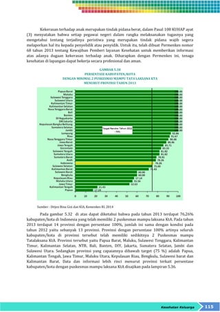 Kekerasan terhadap anak merupakan tindak pidana berat, dalam Pasal 108 KUHAP ayat 
(3) menyatakan bahwa setiap pegawai negeri dalam rangka melaksanakan tugasnya yang 
mengetahui tentang terjadinya peristiwa yang merupakan tindak pidana wajib segera 
melaporkan hal itu kepada penyelidik atau penyidik. Untuk itu, telah dibuat Permenkes nomor 
68 tahun 2013 tentang Kewajiban Pemberi layanan Kesehatan untuk memberikan informasi 
atas adanya dugaan kekerasan terhadap anak. Diharapkan dengan Permenkes ini, tenaga 
kesehatan di lapangan dapat bekerja secara profesional dan aman. 
Kesehatan Keluarga 115 
GAMBAR 5.38 
PERSENTASE KABUPATEN/KOTA 
DENGAN MINIMAL 2 PUSKESMAS MAMPU TATA LAKSANA KTA 
MENURUT PROVINSI TAHUN 2013 
Sumber : Ditjen Bina Gizi dan KIA, Kemenkes RI, 2014 
Pada gambar 5.32 di atas dapat diketahui bahwa pada tahun 2013 terdapat 76,26% 
kabupaten/kota di Indonesia yang telah memiliki 2 puskesmas mampu laksana KtA. Pada tahun 
2013 terdapat 14 provinsi dengan persentase 100%, jumlah ini sama dengan kondisi pada 
tahun 2012 yaitu sebanyak 13 provinsi. Provinsi dengan persentase 100% artinya seluruh 
kabupaten/kota di provinsi tersebut telah memiliki sedikitnya 2 Puskesmas mampu 
Tatalaksana KtA. Provinsi tersebut yaitu Papua Barat, Maluku, Sulawesi Tenggara, Kalimantan 
Timur, Kalimantan Selatan, NTB, Bali, Banten, DIY, Jakarta, Sumatera Selatan, Jambi dan 
Sulawesi Utara. Sedangkan provinsi yang capaiannya dibawah target (75 %) adalah Papua, 
Kalimantan Tengah, Jawa Timur, Maluku Utara, Kepulauan Riau, Bengkulu, Sulawesi barat dan 
Kalimantan Barat. Data dan informasi lebih rinci menurut provinsi terkait persentase 
kabupaten/kota dengan puskesmas mampu laksana KtA disajikan pada lampiran 5.36. 
 