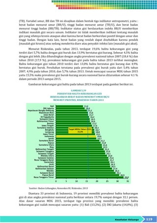 (TB). Variabel umur, BB dan TB ini disajikan dalam bentuk tiga indikator antropometri, yaitu : 
berat badan menurut umur (BB/U), tinggi badan menurut umur (TB/U), dan berat badan 
menurut tinggi badan (BB/TB). Indikator status gizi berdasarkan indeks BB/U memberikan 
indikasi masalah gizi secara umum. Indikator ini tidak memberikan indikasi tentang masalah 
gizi yang sifatnya kronis ataupun akut karena berat badan berkorelasi positif dengan umur dan 
tinggi badan. Dengan kata lain, berat badan yang rendah dapat disebabkan karena pendek 
(masalah gizi kronis) atau sedang menderita diare atau penyakit infeksi lain (masalah gizi akut). 
Menurut Riskesdas, pada tahun 2013, terdapat 19,6% balita kekurangan gizi yang 
terdiri dari 5,7% balita dengan gizi buruk dan 13,9% berstatus gizi kurang. Sebesar 4,5% balita 
dengan gizi lebih. Jika dibandingkan dengan angka prevalensi nasional tahun 2007 (18,4 %) dan 
tahun 2010 (17,9 %), prevalensi kekurangan gizi pada balita tahun 2013 terlihat meningkat. 
Balita kekurangan gizi tahun 2010 terdiri dari 13,0% balita berstatus gizi kurang dan 4,9% 
berstatus gizi buruk. Perubahan terutama pada prevalensi gizi buruk yaitu dari 5,4% tahun 
2007, 4,9% pada tahun 2010, dan 5,7% tahun 2013. Untuk mencapai sasaran MDG tahun 2015 
yaitu 15,5% maka prevalensi gizi buruk-kurang secara nasional harus diturunkan sebesar 4.1 % 
dalam periode 2013 sampai 2015. 
Gambaran kekurangan gizi balita pada tahun 2013 terdapat pada gambar berikut ini. 
Kesehatan Keluarga 119 
GAMBAR 5.39 
PERSENTASE BALITA KEKURANGAN GIZI 
BERDASARKAN BERAT BADAN MENURUT UMUR BB/U 
MENURUT PROVINSI, RISKESDAS TAHUN 2013 
Sumber: Badan Litbangkes, Kemenkes RI, Riskesdas, 2013 
Diantara 33 provinsi di Indonesia, 19 provinsi memiliki prevalensi balita kekurangan 
gizi di atas angka prevalensi nasional yaitu berkisar antara 19,7% sampai dengan 33,1 persen. 
Atas dasar sasaran MDG 2015, terdapat tiga provinsi yang memiliki prevalensi balita 
kekurangan gizi sudah mencapai sasaran yaitu: (1) Bali (13,2%), (2) DKI Jakarta (14,0%), (3) 
 