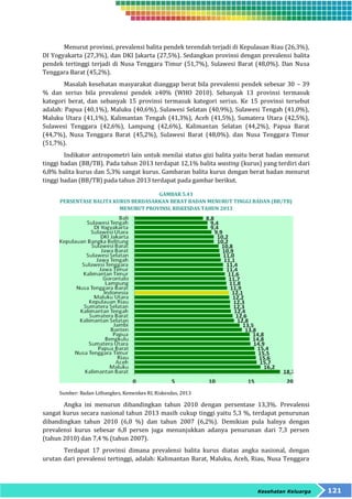 Menurut provinsi, prevalensi balita pendek terendah terjadi di Kepulauan Riau (26,3%), 
DI Yogyakarta (27,3%), dan DKI Jakarta (27,5%). Sedangkan provinsi dengan prevalensi balita 
pendek tertinggi terjadi di Nusa Tenggara Timur (51,7%), Sulawesi Barat (48,0%). Dan Nusa 
Tenggara Barat (45,2%). 
Masalah kesehatan masyarakat dianggap berat bila prevalensi pendek sebesar 30 – 39 
% dan serius bila prevalensi pendek ≥40% (WHO 2010). Sebanyak 13 provinsi termasuk 
kategori berat, dan sebanyak 15 provinsi termasuk kategori serius. Ke 15 provinsi tersebut 
adalah: Papua (40,1%), Maluku (40,6%), Sulawesi Selatan (40,9%), Sulawesi Tengah (41,0%), 
Maluku Utara (41,1%), Kalimantan Tengah (41,3%), Aceh (41,5%), Sumatera Utara (42,5%), 
Sulawesi Tenggara (42,6%), Lampung (42,6%), Kalimantan Selatan (44,2%), Papua Barat 
(44,7%), Nusa Tenggara Barat (45,2%), Sulawesi Barat (48,0%). dan Nusa Tenggara Timur 
(51,7%). 
Indikator antropometri lain untuk menilai status gizi balita yaitu berat badan menurut 
tinggi badan (BB/TB). Pada tahun 2013 terdapat 12,1% balita wasting (kurus) yang terdiri dari 
6,8% balita kurus dan 5,3% sangat kurus. Gambaran balita kurus dengan berat badan menurut 
tinggi badan (BB/TB) pada tahun 2013 terdapat pada gambar berikut. 
Kesehatan Keluarga 121 
GAMBAR 5.41 
PERSENTASE BALITA KURUS BERDASARKAN BERAT BADAN MENURUT TINGGI BADAN (BB/TB) 
MENURUT PROVINSI, RISKESDAS TAHUN 2013 
Sumber: Badan Litbangkes, Kemenkes RI, Riskesdas, 2013 
Angka ini menurun dibandingkan tahun 2010 dengan persentase 13,3%. Prevalensi 
sangat kurus secara nasional tahun 2013 masih cukup tinggi yaitu 5,3 %, terdapat penurunan 
dibandingkan tahun 2010 (6,0 %) dan tahun 2007 (6,2%). Demikian pula halnya dengan 
prevalensi kurus sebesar 6,8 persen juga menunjukkan adanya penurunan dari 7,3 persen 
(tahun 2010) dan 7,4 % (tahun 2007). 
Terdapat 17 provinsi dimana prevalensi balita kurus diatas angka nasional, dengan 
urutan dari prevalensi tertinggi, adalah: Kalimantan Barat, Maluku, Aceh, Riau, Nusa Tenggara 
 