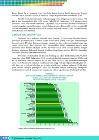 Timur, Papua Barat, Sumatera Utara, Bengkulu, Papua, Banten, Jambi, Kalimantan Selatan, 
Sumatera Barat, Sumatera Selatan, Kalimantan Tengah, Kepulauan Riau dan Maluku Utara. 
Masalah kesehatan masyarakat sudah dianggap serius bila prevalensi kurus antara 10,0 
14,0%, dan dianggap kritis bila ≥15,0 persen (WHO 2010). Pada tahun 2013, secara nasional 
prevalensi kurus pada anak balita masih 12,1 persen, yang artinya masalah kurus di Indonesia 
masih merupakan masalah kesehatan masyarakat yang serius. Diantara 33 provinsi, terdapat 23 
provinsi yang masuk kategori serius, dan 6 provinsi termasuk kategori kritis, yaitu Kalimantan 
Barat, Maluku, Aceh dan Riau 
2. Status Gizi Penduduk Dewasa 
Gambaran status gizi pada kelompok umur dewasa >18 tahun dapat diketahui melalui 
prevalensi gizi berdasarkan indikator Indeks Massa Tubuh (IMT). Status gizi pada kelompok 
dewasa berusia 18 tahun didominasi dengan masalah obesitas, walaupun masalah kurus juga 
masih cukup tinggi. Hasil Riskesdas 2013 menunjukkan bahwa prevalensi obesitas pada 
kelompok umur dewasa sebanyak 14,76% dan berat badan lebih sebesar 11,48%. Dengan 
demikian prevalensi kelompok dewasa kelebihan berat badan sebesar 26,23%. Sedangkan 
prevalensi penduduk dewasa kurus 11,09%. 
Prevalensi penduduk laki-laki dewasa obesitas pada tahun 2013 sebanyak 19,7%, lebih 
tinggi dari tahun 2007. Pada tahun 2013, prevalensi obesitas perempuan dewasa 32,9%, naik 
18,1% dari tahun 2007 (13,9%) dan 17,5% dari tahun 2010 (15,5%). Pada semua kelompok 
umur penduduk dewasa, kelebihan berat badan lebih tinggi pada perempuan dibandingkan laki-laki. 
Rata-rata prevalensi kelebihan berat badan relatif tinggi terdapat pada usia 35-59 tahun 
pada laki-laki maupun perempuan. Pada usia tersebut, sekitar sepertiganya mengalami 
kelebihan berat badan di kelompok perempuan dan sekitar seperlimanya di kelompok laki-laki. 
122 Profil Kesehatan Indonesia Tahun 2013 
GAMBAR 5.42 
PERSENTASE KELEBIHAN BERAT BADAN PADA PENDUDUK DEWASA 
BERDASARKAN KATEGORI INDEKS MASA TUBUH 
MENURUT PROVINSI, RISKESDAS, TAHUN 2013 
Sumber: Badan Litbangkes, Kemenkes RI, Riskesdas, 2013 
 