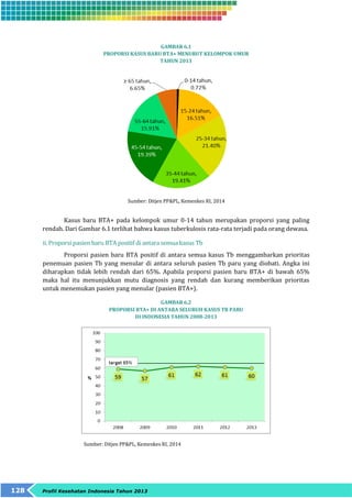 128 Profil Kesehatan Indonesia Tahun 2013 
GAMBAR 6.1 
PROPORSI KASUS BARU BTA+ MENURUT KELOMPOK UMUR 
TAHUN 2013 
Sumber: Ditjen PP&PL, Kemenkes RI, 2014 
Kasus baru BTA+ pada kelompok umur 0-14 tahun merupakan proporsi yang paling 
rendah. Dari Gambar 6.1 terlihat bahwa kasus tuberkulosis rata-rata terjadi pada orang dewasa. 
ii. Proporsi pasien baru BTA positif di antara semua kasus Tb 
Proporsi pasien baru BTA positif di antara semua kasus Tb menggambarkan prioritas 
penemuan pasien Tb yang menular di antara seluruh pasien Tb paru yang diobati. Angka ini 
diharapkan tidak lebih rendah dari 65%. Apabila proporsi pasien baru BTA+ di bawah 65% 
maka hal itu menunjukkan mutu diagnosis yang rendah dan kurang memberikan prioritas 
untuk menemukan pasien yang menular (pasien BTA+). 
GAMBAR 6.2 
PROPORSI BTA+ DI ANTARA SELURUH KASUS TB PARU 
DI INDONESIA TAHUN 2008-2013 
Sumber: Ditjen PP&PL, Kemenkes RI, 2014 
 