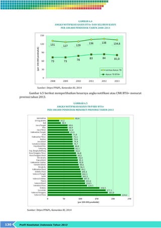 130 Profil Kesehatan Indonesia Tahun 2013 
GAMBAR 6.4 
ANGKA NOTIFIKASI KASUS BTA+ DAN SELURUH KASUS 
PER 100.000 PENDUDUK TAHUN 2008-2013 
Sumber: Ditjen PP&PL, Kemenkes RI, 2014 
Gambar 6.5 berikut memperlihatkan besarnya angka notifikasi atau CNR BTA+ menurut 
provinsi tahun 2013. 
GAMBAR 6.5 
ANGKA NOTIFIKASI KASUS TB PARU BTA+ 
PER 100.000 PENDUDUK MENURUT PROVINSI TAHUN 2013 
Sumber: Ditjen PP&PL, Kemenkes RI, 2014 
 