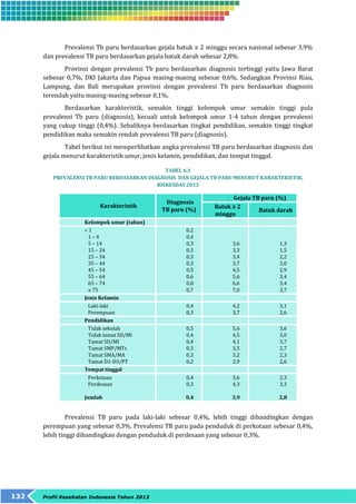 Prevalensi Tb paru berdasarkan gejala batuk ≥ 2 minggu secara nasional sebesar 3,9% 
dan prevalensi TB paru berdasarkan gejala batuk darah sebesar 2,8%. 
Provinsi dengan prevalensi Tb paru berdasarkan diagnosis tertinggi yaitu Jawa Barat 
sebesar 0,7%, DKI Jakarta dan Papua masing-masing sebesar 0,6%. Sedangkan Provinsi Riau, 
Lampung, dan Bali merupakan provinsi dengan prevalensi Tb paru berdasarkan diagnosis 
terendah yaitu masing-masing sebesar 0,1%. 
Berdasarkan karakteristik, semakin tinggi kelompok umur semakin tinggi pula 
prevalensi Tb paru (diagnosis), kecuali untuk kelompok umur 1-4 tahun dengan prevalensi 
yang cukup tinggi (0,4%). Sebaliknya berdasarkan tingkat pendidikan, semakin tinggi tingkat 
pendidikan maka semakin rendah prevalensi TB paru (diagnosis). 
Tabel berikut ini memperlihatkan angka prevalensi TB paru berdasarkan diagnosis dan 
gejala menurut karakteristik umur, jenis kelamin, pendidikan, dan tempat tinggal. 
132 Profil Kesehatan Indonesia Tahun 2013 
TABEL 6.1 
PREVALENSI TB PARU BERDASARKAN DIAGNOSIS DAN GEJALA TB PARU MENURUT KARAKTERISTIK, 
RISKESDAS 2013 
Karakteristik 
Diagnosis 
TB paru (%) 
Gejala TB paru (%) 
Batuk ≥ 2 
minggu 
Batuk darah 
Kelompok umur (tahun) 
< 1 
1 – 4 
5 – 14 
15 – 24 
25 – 34 
35 – 44 
45 – 54 
55 – 64 
65 – 74 
≥ 75 
0,2 
0,4 
0,3 
0,3 
0,3 
0,3 
0,5 
0,6 
0,8 
0,7 
3,6 
3,3 
3,4 
3,7 
4,5 
5,6 
6,6 
7,0 
1,3 
1,5 
2,2 
3,0 
2,9 
3,4 
3,4 
3,7 
Jenis Kelamin 
Laki-laki 
Perempuan 
0,4 
0,3 
4,2 
3,7 
3,1 
2,6 
Pendidikan 
Tidak sekolah 
Tidak tamat SD/MI 
Tamat SD/MI 
Tamat SMP/MTs 
Tamat SMA/MA 
Tamat D1-D3/PT 
0,5 
0,4 
0,4 
0,3 
0,3 
0,2 
5,6 
4,5 
4,1 
3,5 
3,2 
2,9 
3,6 
3,0 
3,7 
2,7 
2,3 
2,6 
Tempat tinggal 
Perkotaan 
Perdesaan 
Jumlah 
0,4 
0,3 
0,4 
3,6 
4,3 
3,9 
2,3 
3,3 
2,8 
Prevalensi TB paru pada laki-laki sebesar 0,4%, lebih tinggi dibandingkan dengan 
perempuan yang sebesar 0,3%. Prevalensi TB paru pada penduduk di perkotaan sebesar 0,4%, 
lebih tinggi dibandingkan dengan penduduk di perdesaan yang sebesar 0,3%. 
 
