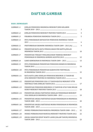 DAFTAR GAMBAR 
BAB I. DEMOGRAFI 
GAMBAR 1.1 JUMLAH PENDUDUK INDONESIA MENURUT JENIS KELAMIN 
TAHUN 2010 – 2013 ............................................................................................................. 3 
GAMBAR 1.2 JUMLAH PENDUDUK MENURUT PROVINSI TAHUN 2013 ............................... 4 
GAMBAR 1.3 PIRAMIDA PENDUDUK INDONESIA TAHUN 2013 ............................................... 5 
GAMBAR 1.4 PETA PERSEBARAN KEPADATAN PENDUDUK INDONESIA TAHUN 
2013 .............................................................................................................................................. 6 
GAMBAR 1.5 PERTUMBUHAN EKONOMI INDONESIA TAHUN 2009 – 2013 (%) ............ 9 
GAMBAR 1.6 PERSENTASE RATA-RATA PENGELUARAN PER KAPITA/BULAN 
INDONESIA TAHUN 2013 .................................................................................................. 10 
GAMBAR 1.7 PERSENTASE TINGKAT PENGANGGURAN TERBUKA MENURUT 
PENDIDIKAN DI INDONESIA KONDISI AGUSTUS 2013 ..................................... 12 
GAMBAR 1.8 GARIS KEMISKINAN DI INDONESIA TAHUN 2009 – 2013 ............................... 13 
GAMBAR 1.9 PETA PERSEBARAN PERSENTASE PENDUDUK MISKIN DI INDONESIA 
TAHUN 2013 ............................................................................................................................. 14 
GAMBAR 1.10 PETA PERSEBARAN PERSENTASE KABUPATEN TERTINGGAL 
DI INDONESIA TAHUN 2013 ............................................................................................ 15 
GAMBAR 1.11 RATA-RATA LAMA SEKOLAH PENDUDUK BERUMUR 15 TAHUN KE 
ATAS MENURUT PROVINSI DI INDONESIA TAHUN 2013 ................................ 16 
GAMBAR 1.12 PERSENTASE PENDUDUK USIA 15 TAHUN KEATAS MENURUT STTB 
TERTINGGI YANG DIMILIKI TAHUN 2012 ................................................................ 17 
GAMBAR 1.13 PERSENTASE PENDUDUK BERUMUR 15 TAHUN KE ATAS YANG MELEK 
HURUF MENURUT PROVINSI TAHUN 2013 ............................................................ 18 
GAMBAR 1.14 PERSENTASE ANGKA PARTISIPASI SEKOLAH PENDIDIKAN MENURUT 
USIA SEKOLAH DI INDONESIA TAHUN 2008 – 2013 .......................................... 19 
GAMBAR 1.15 PERSENTASE ANGKA PARTISIPASI KASAR PENDIDIKAN DI INDONESIA 
TAHUN 2008 – 2013 ............................................................................................................. 20 
GAMBAR 1.16 PERSENTASE ANGKA PARTISIPASI MURNI PENDIDIKAN DI INDONESIA 
TAHUN 2008 – 2013 ............................................................................................................. 21 
GAMBAR 1.17 INDEKS PEMBANGUNAN MANUSIA INDONESIA TAHUN 2008 – 2012 .... 22 
GAMBAR 1.18 INDEKS PEMBANGUNAN MANUSIA MENURUT PROVINSI TAHUN 2012 22 
GAMBAR 1.19 ANGKA HARAPAN HIDUP WAKTU LAHIR (DALAM TAHUN) INDONESIA 
TAHUN 2008 – 2012 ............................................................................................................. 23 
xvi 
 