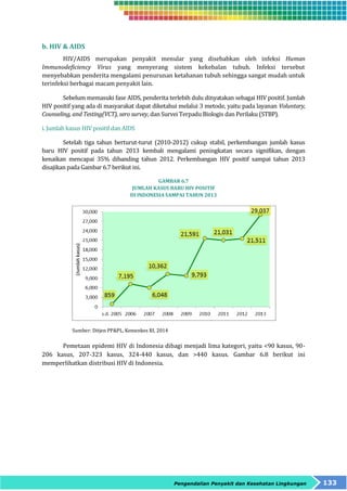 Pengendalian Penyakit dan Kesehatan Lingkungan 133 
b. HIV & AIDS 
HIV/AIDS merupakan penyakit menular yang disebabkan oleh infeksi Human 
Immunodeficiency Virus yang menyerang sistem kekebalan tubuh. Infeksi tersebut 
menyebabkan penderita mengalami penurunan ketahanan tubuh sehingga sangat mudah untuk 
terinfeksi berbagai macam penyakit lain. 
Sebelum memasuki fase AIDS, penderita terlebih dulu dinyatakan sebagai HIV positif. Jumlah 
HIV positif yang ada di masyarakat dapat diketahui melalui 3 metode, yaitu pada layanan Voluntary, 
Counseling, and Testing(VCT), sero survey, dan Survei Terpadu Biologis dan Perilaku (STBP). 
i. Jumlah kasus HIV positif dan AIDS 
Setelah tiga tahun berturut-turut (2010-2012) cukup stabil, perkembangan jumlah kasus 
baru HIV positif pada tahun 2013 kembali mengalami peningkatan secara signifikan, dengan 
kenaikan mencapai 35% dibanding tahun 2012. Perkembangan HIV positif sampai tahun 2013 
disajikan pada Gambar 6.7 berikut ini. 
GAMBAR 6.7 
JUMLAH KASUS BARU HIV POSITIF 
DI INDONESIA SAMPAI TAHUN 2013 
Sumber: Ditjen PP&PL, Kemenkes RI, 2014 
Pemetaan epidemi HIV di Indonesia dibagi menjadi lima kategori, yaitu <90 kasus, 90- 
206 kasus, 207-323 kasus, 324-440 kasus, dan >440 kasus. Gambar 6.8 berikut ini 
memperlihatkan distribusi HIV di Indonesia. 
 