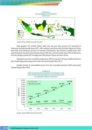 134 Profil Kesehatan Indonesia Tahun 2013 
GAMBAR 6.8 
PETA EPIDEMI HIV DI INDONESIA 
TAHUN 2012 
Sumber: Ditjen PP&PL, Kemenkes RI, 2014 
Pada gambar 6.8, terlihat bahwa lebih dari dua per lima provinsi (14 provinsi) di 
Indonesia memiliki jumlah kasus HIV > 440, meliputi seluruh provinsi di Pulau Papua dan Pulau 
Jawa Bali serta beberapa provinsi di Sumatera, Kalimantan, dan Sulawesi. Jumlah kasus HIV 
pada kelompok tersebut menyumbang hampir 90% dari seluruh jumlah kasus HIV di Indonesia. 
Provinsi dengan jumlah HIV tertinggi yaitu DKI Jakarta, Papua, dan Jawa Timur. 
Sebanyak 6 provinsi memiliki jumlah kasus HIV kurang dari 90 kasus. Bahkan Sulawesi 
Barat tidak dilaporkan adanya kasus baru HIV positif pada tahun 2013. 
Gambar berikut ini menampilkan kasus baru dan kumulatif penderita AIDS yang terjadi 
sampai dengan tahun 2013. 
GAMBAR 6.9 
JUMLAH KASUS BARU DAN KUMULATIF PENDERITA AIDS 
YANG TERDETEKSI DARI BERBAGAI SARANA KESEHATAN 
DI INDONESIA SAMPAI TAHUN 2013 
Sumber: Ditjen PP&PL, Kemenkes RI, 2014 
 