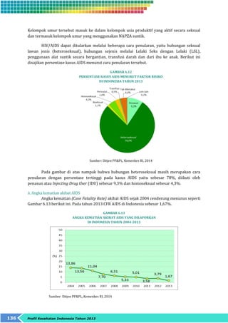 Kelompok umur tersebut masuk ke dalam kelompok usia produktif yang aktif secara seksual 
dan termasuk kelompok umur yang menggunakan NAPZA suntik. 
HIV/AIDS dapat ditularkan melalui beberapa cara penularan, yaitu hubungan seksual 
lawan jenis (heteroseksual), hubungan sejenis melalui Lelaki Seks dengan Lelaki (LSL), 
penggunaan alat suntik secara bergantian, transfusi darah dan dari ibu ke anak. Berikut ini 
disajikan persentase kasus AIDS menurut cara penularan tersebut. 
136 Profil Kesehatan Indonesia Tahun 2013 
GAMBAR 6.12 
PERSENTASE KASUS AIDS MENURUT FAKTOR RISIKO 
DI INDONESIA TAHUN 2013 
Sumber: Ditjen PP&PL, Kemenkes RI, 2014 
Pada gambar di atas nampak bahwa hubungan heteroseksual masih merupakan cara 
penularan dengan persentase tertinggi pada kasus AIDS yaitu sebesar 78%, diikuti oleh 
penasun atau Injecting Drug User (IDU) sebesar 9,3% dan homoseksual sebesar 4,3%. 
ii. Angka kematian akibat AIDS 
Angka kematian (Case Fatality Rate) akibat AIDS sejak 2004 cenderung menurun seperti 
Gambar 6.13 berikut ini. Pada tahun 2013 CFR AIDS di Indonesia sebesar 1,67%. 
GAMBAR 6.13 
ANGKA KEMATIAN AKIBAT AIDS YANG DILAPORKAN 
DI INDONESIA TAHUN 2004-2013 
Sumber: Ditjen PP&PL, Kemenkes RI, 2014 
 