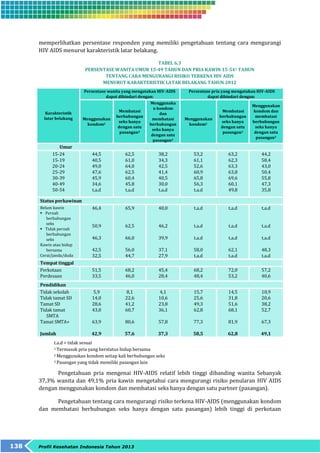 memperlihatkan persentase responden yang memiliki pengetahuan tentang cara mengurangi 
HIV AIDS menurut karakteristik latar belakang. 
138 Profil Kesehatan Indonesia Tahun 2013 
TABEL 6.3 
PERSENTASE WANITA UMUR 15-49 TAHUN DAN PRIA KAWIN 15-541 TAHUN 
TENTANG CARA MENGURANGI RISIKO TERKENA HIV AIDS 
MENURUT KARAKTERISTIK LATAR BELAKANG TAHUN 2012 
Karakteristik 
latar belakang 
Persentase wanita yang mengatakan HIV-AIDS 
dapat dihindari dengan: 
Persentase pria yang mengatakan HIV-AIDS 
dapat dihindari dengan: 
Menggunakan 
kondom2 
Membatasi 
berhubungan 
seks hanya 
dengan satu 
pasangan3 
Menggunaka 
n kondom 
dan 
membatasi 
berhubungan 
seks hanya 
dengan satu 
pasangan3 
Menggunakan 
kondom2 
Membatasi 
berhubungan 
seks hanya 
dengan satu 
pasangan3 
Menggunakan 
kondom dan 
membatasi 
berhubungan 
seks hanya 
dengan satu 
pasangan3 
Umur 
15-24 
15-19 
20-24 
25-29 
30-39 
40-49 
50-54 
44,5 
40,5 
49,0 
47,6 
45,9 
34,6 
t.a.d 
62,5 
61,0 
64,0 
62,5 
60,4 
45,8 
t.a.d 
38,2 
34,3 
42,5 
41,4 
40,5 
30,0 
t.a.d 
53,2 
61,1 
52,6 
60,9 
65,8 
56,3 
t.a.d 
63,2 
62,3 
63,3 
63,8 
69,6 
60,1 
49,8 
44,2 
58,4 
43,0 
50,4 
55,8 
47,3 
35,8 
Status perkawinan 
Belum kawin 
 Pernah 
berhubungan 
seks 
 Tidak pernah 
berhubungan 
seks 
Kawin atau hidup 
bersama 
Cerai/janda/duda 
46,4 
50,9 
46,3 
42,5 
32,5 
65,9 
62,5 
66,0 
56,0 
44,7 
40,0 
46,2 
39,9 
37,1 
27,9 
t.a.d 
t.a.d 
t.a.d 
58,0 
t.a.d 
t.a.d 
t.a.d 
t.a.d 
62,1 
t.a.d 
t.a.d 
t.a.d 
t.a.d 
48,3 
t.a.d 
Tempat tinggal 
Perkotaan 
Perdesaan 
51,5 
33,5 
68,2 
46,0 
45,4 
28,4 
68,2 
48,4 
72,0 
53,2 
57,2 
40,6 
Pendidikan 
Tidak sekolah 
Tidak tamat SD 
Tamat SD 
Tidak tamat 
SMTA 
Tamat SMTA+ 
Jumlah 
5,9 
14,0 
28,6 
43,0 
63,9 
42,9 
8,1 
22,6 
41,2 
60,7 
80,6 
57,6 
4,1 
10,6 
23,8 
36,1 
57,8 
37,3 
15,7 
25,6 
49,3 
62,8 
77,3 
58,5 
14,5 
31,8 
51,6 
68,1 
81,9 
62,8 
10,9 
20,6 
38,2 
52,7 
67,3 
49,1 
t.a.d = tidak sesuai 
1 Termasuk pria yang berstatus hidup bersama 
2 Menggunakan kondom setiap kali berhubungan seks 
3 Pasangan yang tidak memiliki pasangan lain 
Pengetahuan pria mengenai HIV-AIDS relatif lebih tinggi dibanding wanita Sebanyak 
37,3% wanita dan 49,1% pria kawin mengetahui cara mengurangi risiko penularan HIV AIDS 
dengan menggunakan kondom dan membatasi seks hanya dengan satu partner (pasangan). 
Pengetahuan tentang cara mengurangi risiko terkena HIV-AIDS (menggunakan kondom 
dan membatasi berhubungan seks hanya dengan satu pasangan) lebih tinggi di perkotaan 
 