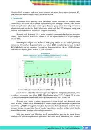 dibandingkandi perdesaan baik pada wanita maupun pria kawin. Pengetahuan mengenai HIV-AIDS 
meningkat sejalan dengan tingkat pendidikan wanita. 
Pengendalian Penyakit dan Kesehatan Lingkungan 139 
c. Pneumonia 
Pneumonia adalah penyakit yang disebabkan kuman pneumococcus, staphylococcus, 
streptococcus, dan virus. Gejala penyakit pneumonia yaitu menggigil, demam, sakit kepala, 
batuk, mengeluarkan dahak, dan sesak napas. Populasi yang rentan terserang pneumonia 
adalah anak-anak usia kurang dari 2 tahun, usia lanjut lebih dari 65 tahun dan orang yang 
memiliki masalah kesehatan (malnutrisi, gangguan imunologi). 
Menurut hasil Riskesdas 2013, period prevalence pneumonia berdasarkan diagnosis 
selama 1 bulan sebelum wawancara sebesar 0,2%. Sedangkan berdasarkan diagnosis/gejala 
sebesar 1,8%. 
Dibandingkan dengan hasil Riskesdas 2007 yang sebesar 2,13%, period prevalence 
pneumonia berdasarkan diagnosis/gejala pada tahun 2013 mengalami penurunan menjadi 
1,8%.Pada balita, period prevalence berdasarkan diagnosis sebesar 2,4 per 1.000 balita dan 
berdasarkan diagnosis/gejala sebesar 18,5 per 1.000 balita. 
GAMBAR 6.14 
PERIOD PREVALENCE PNEUMONIA BERDASARKAN DIAGNOSIS/GEJALA 
MENURUT PROVINSI, RISKESDAS 2007 DAN 2013 
Sumber: Balitbangkes Kemenkes RI, Riskesdas 2007 & 2013 
Pada Gambar 6.14 terlihat bahwa sebagian besar provinsi mengalami penurunan period 
prevalence pneumonia pada tahun 2013 dibandingkan tahun 2007. Terdapat 11 provinsi 
(33,3%) yang mengalami kenaikan period prevalence pneumonia pada tahun 2013. 
Menurut umur, period prevalence pneumonia tertinggi terjadi pada kelompok umur 
balita terutama usia <1 tahun. Menurut daerah tempat tinggal, di perdesaan period prevalence 
pneumonia (2,0%) lebih tinggi dibandingkan di perkotaan (1,6%). Sedangkan menurut status 
ekonomi dengan menggunakan kuintil indeks kepemilikan, semakin rendah kuintil indeks 
kepemilikan semakin tinggi period prevalence pneumonia. 
Salah satu upaya yang dilakukan untuk mengendalikan penyakit ini yaitu dengan 
meningkatkan penemuan pneumonia pada balita. Perkiraan kasus pneumonia pada balita di 
 
