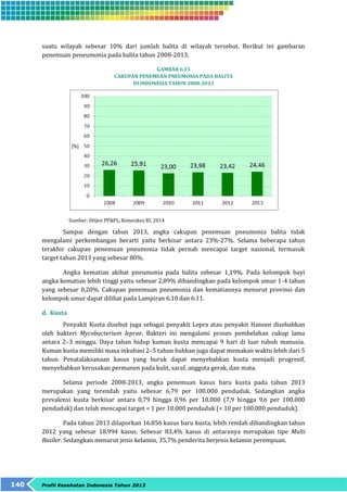 suatu wilayah sebesar 10% dari jumlah balita di wilayah tersebut. Berikut ini gambaran 
penemuan peneumonia pada balita tahun 2008-2013. 
140 Profil Kesehatan Indonesia Tahun 2013 
GAMBAR 6.15 
CAKUPAN PENEMUAN PNEUMONIA PADA BALITA 
DI INDONESIA TAHUN 2008-2013 
Sumber: Ditjen PP&PL, Kemenkes RI, 2014 
Sampai dengan tahun 2013, angka cakupan penemuan pneumonia balita tidak 
mengalami perkembangan berarti yaitu berkisar antara 23%-27%. Selama beberapa tahun 
terakhir cakupan penemuan pneumonia tidak pernah mencapai target nasional, termasuk 
target tahun 2013 yang sebesar 80%. 
Angka kematian akibat pneumonia pada balita sebesar 1,19%. Pada kelompok bayi 
angka kematian lebih tinggi yaitu sebesar 2,89% dibandingkan pada kelompok umur 1-4 tahun 
yang sebesar 0,20%. Cakupan penemuan pneumonia dan kematiannya menurut provinsi dan 
kelompok umur dapat dilihat pada Lampiran 6.10 dan 6.11. 
d. Kusta 
Penyakit Kusta disebut juga sebagai penyakit Lepra atau penyakit Hansen disebabkan 
oleh bakteri Mycobacterium leprae. Bakteri ini mengalami proses pembelahan cukup lama 
antara 2–3 minggu. Daya tahan hidup kuman kusta mencapai 9 hari di luar tubuh manusia. 
Kuman kusta memiliki masa inkubasi 2–5 tahun bahkan juga dapat memakan waktu lebih dari 5 
tahun. Penatalaksanaan kasus yang buruk dapat menyebabkan kusta menjadi progresif, 
menyebabkan kerusakan permanen pada kulit, saraf, anggota gerak, dan mata. 
Selama periode 2008-2013, angka penemuan kasus baru kusta pada tahun 2013 
merupakan yang terendah yaitu sebesar 6,79 per 100.000 penduduk. Sedangkan angka 
prevalensi kusta berkisar antara 0,79 hingga 0,96 per 10.000 (7,9 hingga 9,6 per 100.000 
penduduk) dan telah mencapai target < 1 per 10.000 penduduk (< 10 per 100.000 penduduk). 
Pada tahun 2013 dilaporkan 16.856 kasus baru kusta, lebih rendah dibandingkan tahun 
2012 yang sebesar 18.994 kasus. Sebesar 83,4% kasus di antaranya merupakan tipe Multi 
Basiler. Sedangkan menurut jenis kelamin, 35,7% penderita berjenis kelamin perempuan. 
 