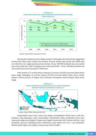 GAMBAR 6.16 
ANGKA PREVALENSI DAN ANGKA PENEMUAN KASUS BARU KUSTA (NCDR) 
TAHUN 2008-2013 
9,6 
9,1 
7,9 
7,60 7,49 7,22 
8,30 
7,76 
6,79 
Angka prevalensi kusta per 100.000 penduduk 
Angka penemuan kasus baru kusta per 100.000 penduduk 
2008 2009 2010 2011 2012 2013 
Pengendalian Penyakit dan Kesehatan Lingkungan 141 
9,4 9,1 
8,4 
10 
8 
6 
4 
2 
0 
(per 100.000 penduduk) 
Sumber: Ditjen PP&PL, Kemenkes RI, 2014 
Berdasarkan bebannya, kusta dibagi menjadi 2 kelompok yaitu beban kusta tinggi (high 
burden) dan beban kusta rendah (low burden). Provinsi disebut high burden jika NCDR (new 
case detection rate: angka penemuan kasus baru)> 10 per 100.000 penduduk dan atau jumlah 
kasus baru lebih dari 1.000, sedangkan low burden jika NCDR < 10 per 100.000 penduduk dan 
atau jumlah kasus baru kurang dari 1.000 kasus. 
Pada Gambar 6.17 terlihat bahwa sebanyak 14 provinsi (42,4%) termasuk dalam beban 
kusta tinggi. Sedangkan 19 provinsi lainnya (57,6%) termasuk dalam beban kusta rendah. 
Hampir seluruh provinsi di bagian timur Indonesia merupakan daerah dengan beban kusta 
tinggi. 
GAMBAR 6.17 
ANGKA PENEMUAN KASUS BARU KUSTA PER 100.000 PENDUDUK 
MENURUT PROVINSI DI INDONESIA TAHUN 2013 
Sumber: Ditjen PP&PL, Kemenkes RI, 2014 
Pengendalian kasus kusta antara lain dengan meningkatkan deteksi kasus sejak dini. 
Indikator yang digunakan untuk menunjukkan keberhasilan dalam mendeteksi kasus baru 
kusta yaitu angka cacat tingkat II. Angka cacat tingkat II pada tahun 2013 sebesar 6,82 per 1 juta 
penduduk, menurun dibanding tahun sebelumnya yang sebesar 8,71 per 1 juta penduduk. 
Berikut grafik angka cacat tingkat 2 selama enam tahun terakhir. 
 