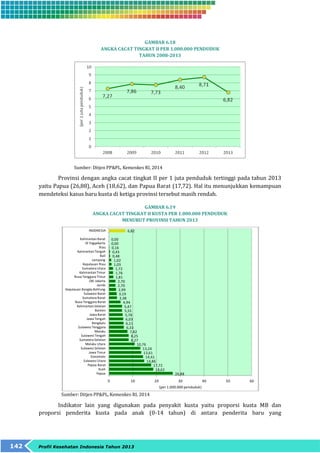 0,00 
0,00 
0,16 
0,43 
0,48 
1,02 
1,03 
1,72 
1,76 
1,81 
2,70 
2,70 
2,99 
3,19 
3,38 
6,82 
4,94 
5,47 
5,55 
5,78 
6,03 
6,11 
6,33 
7,82 
8,25 
8,27 
0 10 20 30 40 50 60 
INDONESIA 
Kalimantan Barat 
DI Yogyakarta 
Riau 
Kalimantan Tengah 
Bali 
Lampung 
Kepulauan Riau 
Sumatera Utara 
Kalimantan Timur 
Nusa Tenggara Timur 
DKI Jakarta 
Jambi 
Kepulauan Bangka Belitung 
Sulawesi Barat 
Sumatera Barat 
Nusa Tenggara Barat 
Kalimantan Selatan 
Banten 
Jawa Barat 
Jawa Tengah 
Bengkulu 
Sulawesi Tenggara 
Maluku 
Sulawesi Tengah 
Sumatera Selatan 
Maluku Utara 
Sulawesi Selatan 
Jawa Timur 
Gorontalo 
Sulawesi Utara 
Papua Barat 
Aceh 
Papua 
142 Profil Kesehatan Indonesia Tahun 2013 
GAMBAR 6.18 
ANGKA CACAT TINGKAT II PER 1.000.000 PENDUDUK 
TAHUN 2008-2013 
Sumber: Ditjen PP&PL, Kemenkes RI, 2014 
Provinsi dengan angka cacat tingkat II per 1 juta penduduk tertinggi pada tahun 2013 
yaitu Papua (26,88), Aceh (18,62), dan Papua Barat (17,72). Hal itu menunjukkan kemampuan 
mendeteksi kasus baru kusta di ketiga provinsi tersebut masih rendah. 
GAMBAR 6.19 
ANGKA CACAT TINGKAT II KUSTA PER 1.000.000 PENDUDUK 
MENURUT PROVINSI TAHUN 2013 
26,88 
10,76 
13,24 
13,61 
14,41 
14,86 
17,72 
18,62 
(per 1.000.000 penduduk) 
Sumber: Ditjen PP&PL, Kemenkes RI, 2014 
Indikator lain yang digunakan pada penyakit kusta yaitu proporsi kusta MB dan 
proporsi penderita kusta pada anak (0-14 tahun) di antara penderita baru yang 
 