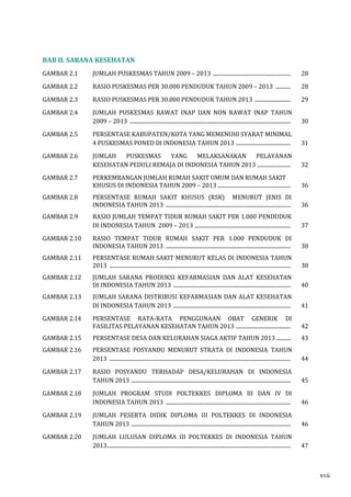 BAB II. SARANA KESEHATAN 
GAMBAR 2.1 JUMLAH PUSKESMAS TAHUN 2009 – 2013 ............................................................. 28 
GAMBAR 2.2 RASIO PUSKESMAS PER 30.000 PENDUDUK TAHUN 2009 – 2013 ............ 28 
GAMBAR 2.3 RASIO PUSKESMAS PER 30.000 PENDUDUK TAHUN 2013 ............................ 29 
GAMBAR 2.4 JUMLAH PUSKESMAS RAWAT INAP DAN NON RAWAT INAP TAHUN 
2009 – 2013 .............................................................................................................................. 30 
GAMBAR 2.5 PERSENTASE KABUPATEN/KOTA YANG MEMENUHI SYARAT MINIMAL 
4 PUSKESMAS PONED DI INDONESIA TAHUN 2013 ........................................... 31 
GAMBAR 2.6 JUMLAH PUSKESMAS YANG MELAKSANAKAN PELAYANAN 
KESEHATAN PEDULI REMAJA DI INDONESIA TAHUN 2013 .......................... 32 
GAMBAR 2.7 PERKEMBANGAN JUMLAH RUMAH SAKIT UMUM DAN RUMAH SAKIT 
KHUSUS DI INDONESIA TAHUN 2009 – 2013 ......................................................... 36 
GAMBAR 2.8 PERSENTASE RUMAH SAKIT KHUSUS (RSK) MENURUT JENIS DI 
INDONESIA TAHUN 2013 .................................................................................................. 36 
GAMBAR 2.9 RASIO JUMLAH TEMPAT TIDUR RUMAH SAKIT PER 1.000 PENDUDUK 
DI INDONESIA TAHUN 2009 – 2013 ........................................................................... 37 
GAMBAR 2.10 RASIO TEMPAT TIDUR RUMAH SAKIT PER 1.000 PENDUDUK DI 
INDONESIA TAHUN 2013 .................................................................................................. 38 
GAMBAR 2.11 PERSENTASE RUMAH SAKIT MENURUT KELAS DI INDONESIA TAHUN 
2013 .............................................................................................................................................. 38 
GAMBAR 2.12 JUMLAH SARANA PRODUKSI KEFARMASIAN DAN ALAT KESEHATAN 
DI INDONESIA TAHUN 2013 ............................................................................................ 40 
GAMBAR 2.13 JUMLAH SARANA DISTRIBUSI KEFARMASIAN DAN ALAT KESEHATAN 
DI INDONESIA TAHUN 2013 ............................................................................................ 41 
GAMBAR 2.14 PERSENTASE RATA-RATA PENGGUNAAN OBAT GENERIK DI 
FASILITAS PELAYANAN KESEHATAN TAHUN 2013 ........................................... 42 
GAMBAR 2.15 PERSENTASE DESA DAN KELURAHAN SIAGA AKTIF TAHUN 2013 ........... 43 
GAMBAR 2.16 PERSENTASE POSYANDU MENURUT STRATA DI INDONESIA TAHUN 
2013 .............................................................................................................................................. 44 
GAMBAR 2.17 RASIO POSYANDU TERHADAP DESA/KELURAHAN DI INDONESIA 
TAHUN 2013 ............................................................................................................................. 45 
GAMBAR 2.18 JUMLAH PROGRAM STUDI POLTEKKES DIPLOMA III DAN IV DI 
INDONESIA TAHUN 2013 .................................................................................................. 46 
GAMBAR 2.19 JUMLAH PESERTA DIDIK DIPLOMA III POLTEKKES DI INDONESIA 
TAHUN 2013 ............................................................................................................................. 46 
GAMBAR 2.20 JUMLAH LULUSAN DIPLOMA III POLTEKKES DI INDONESIA TAHUN 
2013 ................................................................................................................................................ 47 
xvii 
 