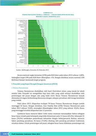 144 Profil Kesehatan Indonesia Tahun 2013 
GAMBAR 6.21 
PERIOD PREVALENCE DIARE (> 2 MINGGU – 1 BULAN SEBELUM WAWANCARA) 
MENURUT GEJALA, RISKESDAS 2013 
Sumber: Balitbangkes, Kemenkes RI, Riskesdas 2013 
Secara nasional angka kematian (CFR) pada KLB diare pada tahun 2013 sebesar 1,08%. 
Sedangkan target CFR pada KLB Diare diharapkan <1%. Dengan demikian secara nasional, CFR 
KLB diare hampir memenuhi target program. 
f. Penyakit yang Dapat Dicegah Dengan Imunisasi (PD3I) 
i. Tetanus Neonatorum 
Tetanus Neonatorum disebabkan oleh basil Clostridium tetani, yang masuk ke tubuh 
melalui luka. Penyakit ini menginfeksi bayi baru lahir yang salah satunya disebabkan oleh 
pemotongan tali pusat dengan alat yang tidak steril. Kasus Tetanus Neonatorum banyak 
ditemukan di negara berkembang khususnya dengan cakupan persalinan oleh tenaga kesehatan 
yang rendah. 
Pada tahun 2013, dilaporkan terdapat 78 kasus Tetanus Neonatorum dengan jumlah 
meninggal 42 kasus. Dengan demikian, Case Fatality Rate (CFR) Tetanus Neonatorum pada 
tahun 2013 sebesar 53,8%, meningkat dibandingkan tahun 2012 yang sebesar 49,6%. Kasus 
yang meninggal tersebut dilaporkan dari 11 provinsi. 
Gambaran kasus menurut faktor risiko status imunisasi menunjukkan bahwa sebagian 
besar kasus terjadi pada kelompok yang tidak diimunisasi yaitu 51 kasus (65,4%). Sebanyak 55 
kasus (70,5%) melakukan pemeriksaan kehamilan dengan bidan/perawat. Namun, menurut 
faktor penolong persalinan, 56 kasus (71,8%) ditolong oleh penolong persalinan tradisional, 
misalnya dukun. Untuk pemotongan tali pusat, sebagian besar kasus dilakukan pemotongan tali 
 