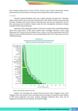 pusat dengan gunting yaitu 55 kasus (70,5%). Rincian kasus Tetanus Neonatorum beserta 
persentase kasus menurut faktor risiko dan provinsi dapat dilihat pada Lampiran 6.18. 
Pengendalian Penyakit dan Kesehatan Lingkungan 145 
ii. Campak 
Penyakit campak disebabkan oleh virus campak, golongan Paramyxovirus. Penularan 
dapat terjadi melalui udara yang telah terkontaminasi oleh droplet (ludah) orang yang telah 
terinfeksi. Sebagian besar kasus campak menyerang anak-anak usia pra sekolah dan usia SD. 
Jika seseorang pernah menderita campak, maka dia akan mendapatkan kekebalan terhadap 
penyakit tersebut seumur hidupnya. 
Pada tahun 2013, dilaporkan terdapat 11.521 kasus campak, lebih rendah dibandingkan 
tahun 2012 yang sebesar 15.987 kasus. Jumlah kasus meninggal sebanyak 2 kasus, yang 
dilaporkan dari Provinsi Aceh dan Maluku Utara. Incidence rate (IR) campak pada tahun 2013 
sebesar 4,64 per 100.000 penduduk, menurun dibandingkan tahun 2012 yang sebesar 6,53 per 
100.000 penduduk. 
GAMBAR 6.22 
INCIDENCE RATE (IR) CAMPAK PER 100.000 PENDUDUK 
MENURUT PROVINSI DI INDONESIA TAHUN 2013 
Sumber: Ditjen PP&PL, Kemenkes RI, 2014 
Gambar 6.22 menyajikan IR campak menurut provinsi. Nusa Tenggara Timur, Nusa 
Tenggara Barat, dan Sumatera Utara merupakan provinsi dengan IR campak terendah. Bahkan 
di NTT hanya dilaporkan satu kasus campak. Sedangkan Kepulauan Riau, Aceh, dan DI 
Yogyakarta merupakan provinsi dengan IR campak tertinggi. 
 