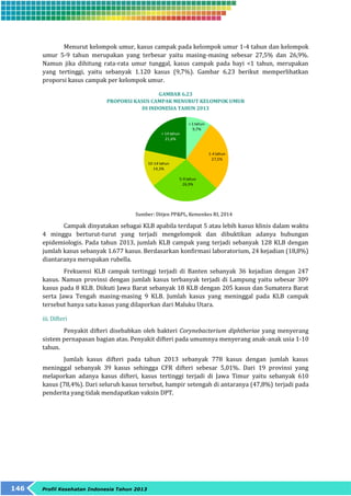 Menurut kelompok umur, kasus campak pada kelompok umur 1-4 tahun dan kelompok 
umur 5-9 tahun merupakan yang terbesar yaitu masing-masing sebesar 27,5% dan 26,9%. 
Namun jika dihitung rata-rata umur tunggal, kasus campak pada bayi <1 tahun, merupakan 
yang tertinggi, yaitu sebanyak 1.120 kasus (9,7%). Gambar 6.23 berikut memperlihatkan 
proporsi kasus campak per kelompok umur. 
146 Profil Kesehatan Indonesia Tahun 2013 
GAMBAR 6.23 
PROPORSI KASUS CAMPAK MENURUT KELOMPOK UMUR 
DI INDONESIA TAHUN 2013 
< 1 tahun 
9,7% 
1-4 tahun 
27,5% 
> 14 tahun 
21,6% 
5-9 tahun 
26,9% 
10-14 tahun 
14,3% 
Sumber: Ditjen PP&PL, Kemenkes RI, 2014 
Campak dinyatakan sebagai KLB apabila terdapat 5 atau lebih kasus klinis dalam waktu 
4 minggu berturut-turut yang terjadi mengelompok dan dibuktikan adanya hubungan 
epidemiologis. Pada tahun 2013, jumlah KLB campak yang terjadi sebanyak 128 KLB dengan 
jumlah kasus sebanyak 1.677 kasus. Berdasarkan konfirmasi laboratorium, 24 kejadian (18,8%) 
diantaranya merupakan rubella. 
Frekuensi KLB campak tertinggi terjadi di Banten sebanyak 36 kejadian dengan 247 
kasus. Namun provinsi dengan jumlah kasus terbanyak terjadi di Lampung yaitu sebesar 309 
kasus pada 8 KLB. Diikuti Jawa Barat sebanyak 18 KLB dengan 205 kasus dan Sumatera Barat 
serta Jawa Tengah masing-masing 9 KLB. Jumlah kasus yang meninggal pada KLB campak 
tersebut hanya satu kasus yang dilaporkan dari Maluku Utara. 
iii. Difteri 
Penyakit difteri disebabkan oleh bakteri Corynebacterium diphtheriae yang menyerang 
sistem pernapasan bagian atas. Penyakit difteri pada umumnya menyerang anak-anak usia 1-10 
tahun. 
Jumlah kasus difteri pada tahun 2013 sebanyak 778 kasus dengan jumlah kasus 
meninggal sebanyak 39 kasus sehingga CFR difteri sebesar 5,01%. Dari 19 provinsi yang 
melaporkan adanya kasus difteri, kasus tertinggi terjadi di Jawa Timur yaitu sebanyak 610 
kasus (78,4%). Dari seluruh kasus tersebut, hampir setengah di antaranya (47,8%) terjadi pada 
penderita yang tidak mendapatkan vaksin DPT. 
 