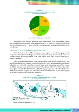 GAMBAR 6.24 
PROPORSI KASUS DIFTERI MENURUT KELOMPOK UMUR 
DI INDONESIA TAHUN 2013 
> 14 tahun 
32,4% 
Sumber: Ditjen PP&PL, Kemenkes RI, 2014 
Gambaran kasus menurut kelompok umur pada tahun 2013 menunjukkan jumlah 
distribusi kasus tertinggi terjadi pada kelompok umur > 14 tahun, 5-9 tahun, dan1-4 tahun. 
Namun kelompok umur ≥ 14 tahun memiliki rentang usia yang panjang dibanding kelompok 
umur lainnya. 
iv. Polio dan AFP (Acute Flaccid Paralysis/Lumpuh Layu Akut) 
Polio disebabkan oleh infeksi virus yang menyerang sistem syaraf sehingga penderita 
mengalami kelumpuhan. Penyakit yang pada umumnya menyerang anak berusia 0-3 tahun ini 
ditandai dengan munculnya demam, lelah, sakit kepala, mual, kaku di leher, serta sakit di 
tungkai dan lengan. 
AFP merupakan kelumpuhan yang sifatnya flaccid yang bersifat lunglai, lemas atau 
layuh (bukan kaku), atau terjadi penurunan kekuatan otot, dan terjadi secara akut (mendadak). 
Sedangkan non polio AFP adalah kasus lumpuh layuh akut yang diduga kasus Polio sampai 
dibuktikan dengan pemeriksaan laboratorium bukan kasus Polio. Kementerian Kesehatan 
menetapkan non polio AFP Rate minimal 2/100.000 populasi anak usia < 15 tahun. Pada tahun 
2013, secara nasional non polio AFP Rate sebesar 2.74/100.000 populasi anak < 15 tahun yang 
berarti telah mencapai standar minimal penemuan. 
GAMBAR 6.25 
NON POLIO AFP RATE PER 100.000 PENDUDUK < 15 TAHUN 
DI INDONESIA TAHUN 2013 
Pengendalian Penyakit dan Kesehatan Lingkungan 147 
Sumber: Ditjen PP&PL, Kemenkes RI, 2014 
< 1 tahun 
1,7% 
1-4 tahun 
24,0% 
5-9 tahun 
27,5% 
10-14 tahun 
14,4% 
 