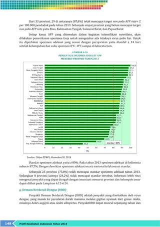 Dari 33 provinsi, 29 di antaranya (87,8%) telah mencapai target non polio AFP rate> 2 
per 100.000 penduduk pada tahun 2013. Sebanyak empat provinsi yang belum mencapai target 
non polio AFP rate yaitu Riau, Kalimantan Tengah, Sulawesi Barat, dan Papua Barat. 
Setiap kasus AFP yang ditemukan dalam kegiatan intensifikasi surveilans, akan 
dilakukan pemeriksaan spesimen tinja untuk mengetahui ada tidaknya virus polio liar. Untuk 
itu diperlukan spesimen adekuat yang sesuai dengan persyaratan yaitu diambil ≤ 14 hari 
setelah kelumpuhan dan suhu spesimen 0°C - 8°C sampai di laboratorium. 
148 Profil Kesehatan Indonesia Tahun 2013 
GAMBAR 6.26 
PERSENTASE SPESIMEN ADEKUAT AFP 
MENURUT PROVINSI TAHUN 2013 
Sumber: Ditjen PP&PL, Kemenkes RI, 2014 
Standar spesimen adekuat yaitu ≥ 80%. Pada tahun 2013 spesimen adekuat di Indonesia 
sebesar 87,7%. Dengan demikian spesimen adekuat secara nasional telah sesuai standar. 
Sebanyak 25 provinsi (75,8%) telah mencapai standar spesimen adekuat tahun 2013. 
Sedangkan 8 provinsi lainnya (24,2%) tidak mencapai standar tersebut. Informasi lebih rinci 
mengenai penyakit yang dapat dicegah dengan imunisasi menurut provinsi dan kelompok umur 
dapat dilihat pada Lampiran 6.12-6.24. 
g. Demam Berdarah Dengue (DBD) 
Penyakit Demam Berdarah Dengue (DBD) adalah penyakit yang disebabkan oleh virus 
dengue, yang masuk ke peredaran darah manusia melalui gigitan nyamuk dari genus Aedes, 
misalnya Aedes aegypti atau Aedes albopictus. PenyakitDBD dapat muncul sepanjang tahun dan 
 