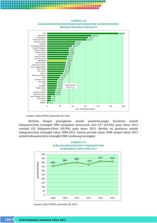150 Profil Kesehatan Indonesia Tahun 2013 
GAMBAR 6.28 
ANGKA KESAKITAN DEMAM BERDARAH DENGUE PER 100.000 PENDUDUK 
MENURUT PROVINSI TAHUN 2013 
Sumber: Ditjen PP&PL, Kemenkes RI, 2014 
Berbeda dengan peningkatan jumlah penderita/angka kesakitan, jumlah 
kabupaten/kota terjangkit DBD mengalami penurunan, dari 417 (83,9%) pada tahun 2012 
menjadi 412 Kabupaten/Kota (82,9%) pada tahun 2013. Berikut ini gambaran jumlah 
kabupaten/kota terjangkit tahun 2008-2013. Selama periode tahun 2008 sampai tahun 2013 
jumlah kabupaten/kota terjangkit DBD cenderung meningkat. 
GAMBAR 6.29 
JUMLAH KABUPATEN/KOTA TERJANGKIT DBD 
DI INDONESIA TAHUN 2008-2013 
Sumber: Ditjen PP&PL, Kemenkes RI, 2014 
 
