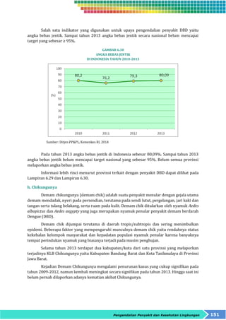 Salah satu indikator yang digunakan untuk upaya pengendalian penyakit DBD yaitu 
angka bebas jentik. Sampai tahun 2013 angka bebas jentik secara nasional belum mencapai 
target yang sebesar ≥ 95%. 
GAMBAR 6.30 
ANGKA BEBAS JENTIK 
DI INDONESIA TAHUN 2010-2013 
Pengendalian Penyakit dan Kesehatan Lingkungan 151 
Sumber: Ditjen PP&PL, Kemenkes RI, 2014 
Pada tahun 2013 angka bebas jentik di Indonesia sebesar 80,09%. Sampai tahun 2013 
angka bebas jentik belum mencapai target nasional yang sebesar 95%. Belum semua provinsi 
melaporkan angka bebas jentik. 
Informasi lebih rinci menurut provinsi terkait dengan penyakit DBD dapat dilihat pada 
Lampiran 6.29 dan Lampiran 6.30. 
h. Chikungunya 
Demam chikungunya (demam chik) adalah suatu penyakit menular dengan gejala utama 
demam mendadak, nyeri pada persendian, terutama pada sendi lutut, pergelangan, jari kaki dan 
tangan serta tulang belakang, serta ruam pada kulit. Demam chik ditularkan oleh nyamuk Aedes 
albopictus dan Aedes aegypty yang juga merupakan nyamuk penular penyakit demam berdarah 
Dengue (DBD). 
Demam chik dijumpai terutama di daerah tropis/subtropis dan sering menimbulkan 
epidemi. Beberapa faktor yang mempengaruhi munculnya demam chik yaitu rendahnya status 
kekebalan kelompok masyarakat dan kepadatan populasi nyamuk penular karena banyaknya 
tempat perindukan nyamuk yang biasanya terjadi pada musim penghujan. 
Selama tahun 2013 terdapat dua kabupaten/kota dari satu provinsi yang melaporkan 
terjadinya KLB Chikungunya yaitu Kabupaten Bandung Barat dan Kota Tasikmalaya di Provinsi 
Jawa Barat. 
Kejadian Demam Chikungunya mengalami penurunan kasus yang cukup signifikan pada 
tahun 2009-2012, namun kembali meningkat secara signifikan pada tahun 2013. Hingga saat ini 
belum pernah dilaporkan adanya kematian akibat Chikungunya. 
 